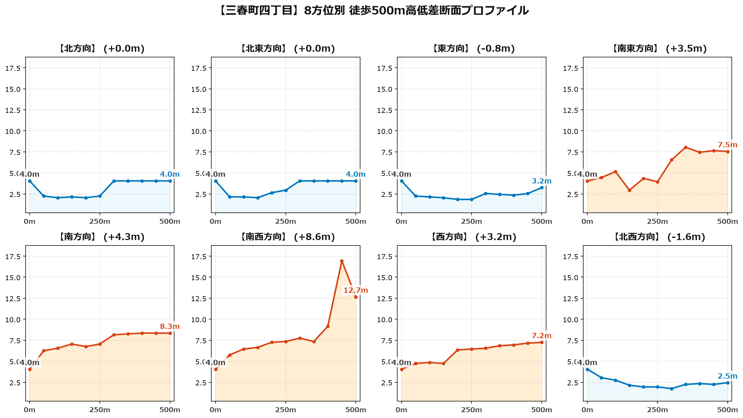 三春町四丁目の8方位別500m高低差断面プロファイル