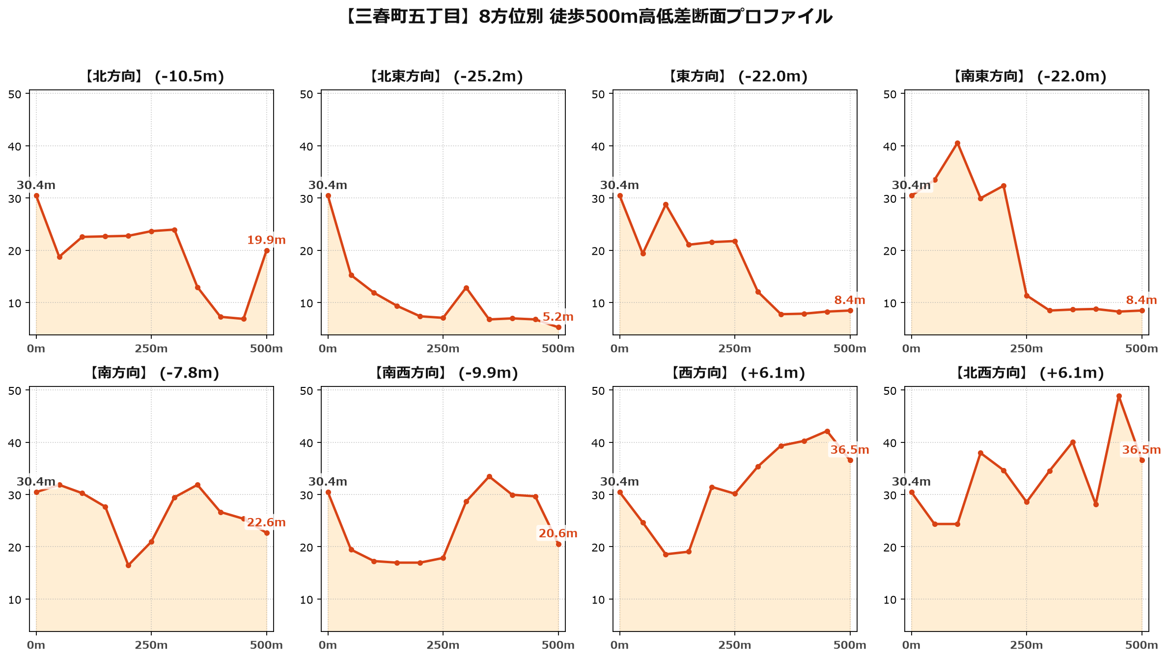 三春町五丁目の8方位別500m高低差断面プロファイル