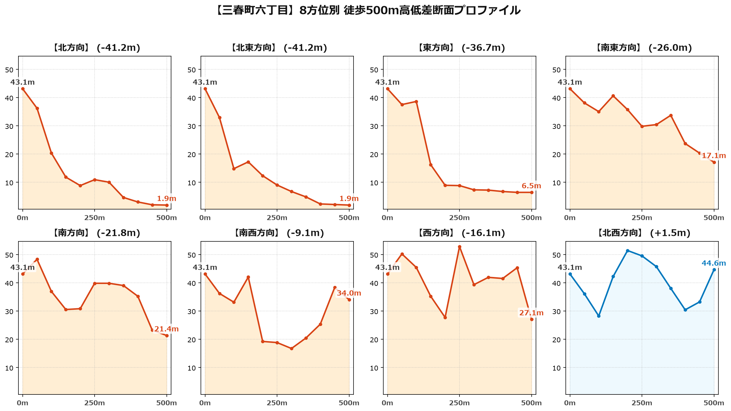 三春町六丁目の8方位別500m高低差断面プロファイル