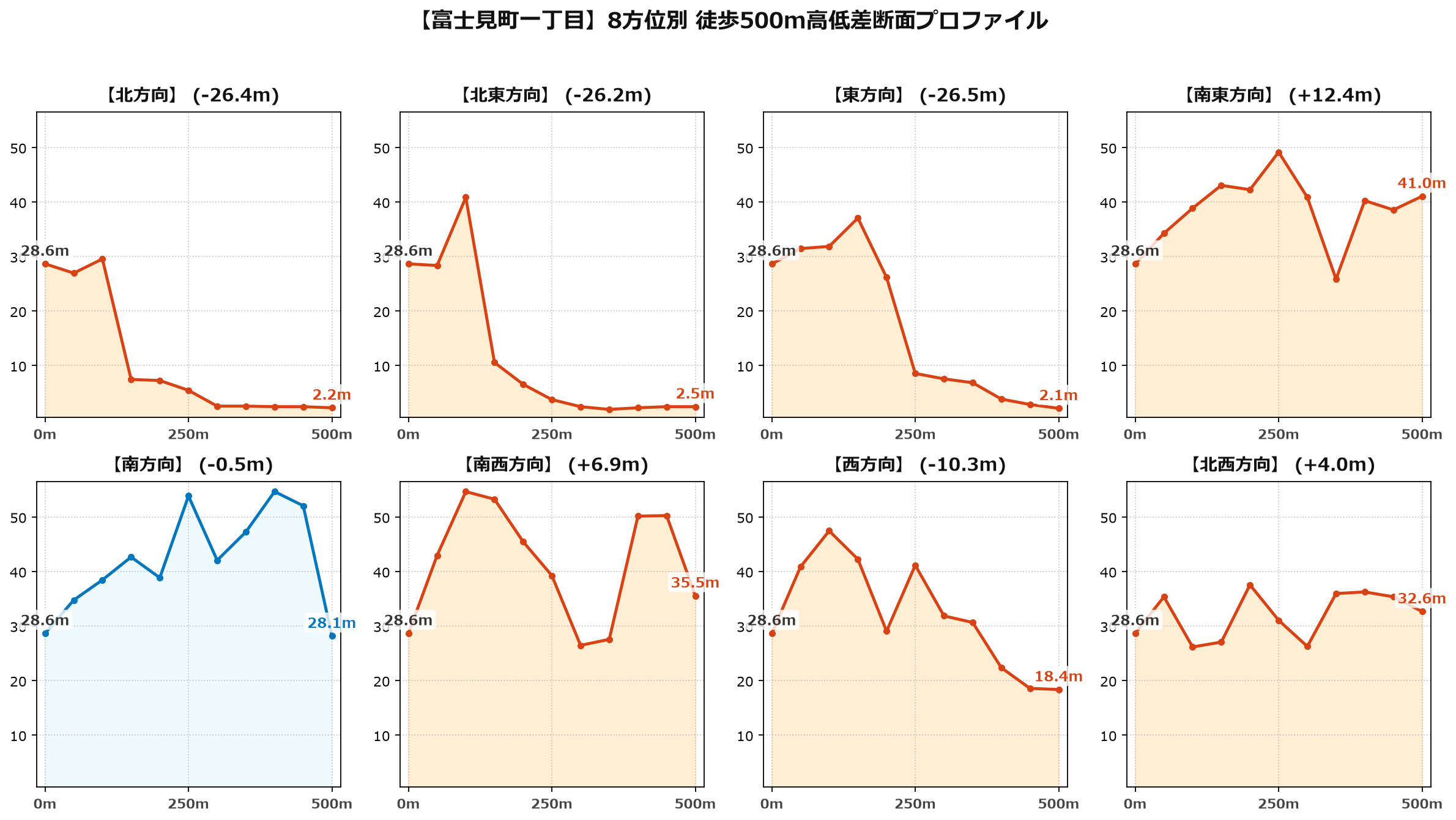富士見町一丁目の8方位別500m高低差断面プロファイル