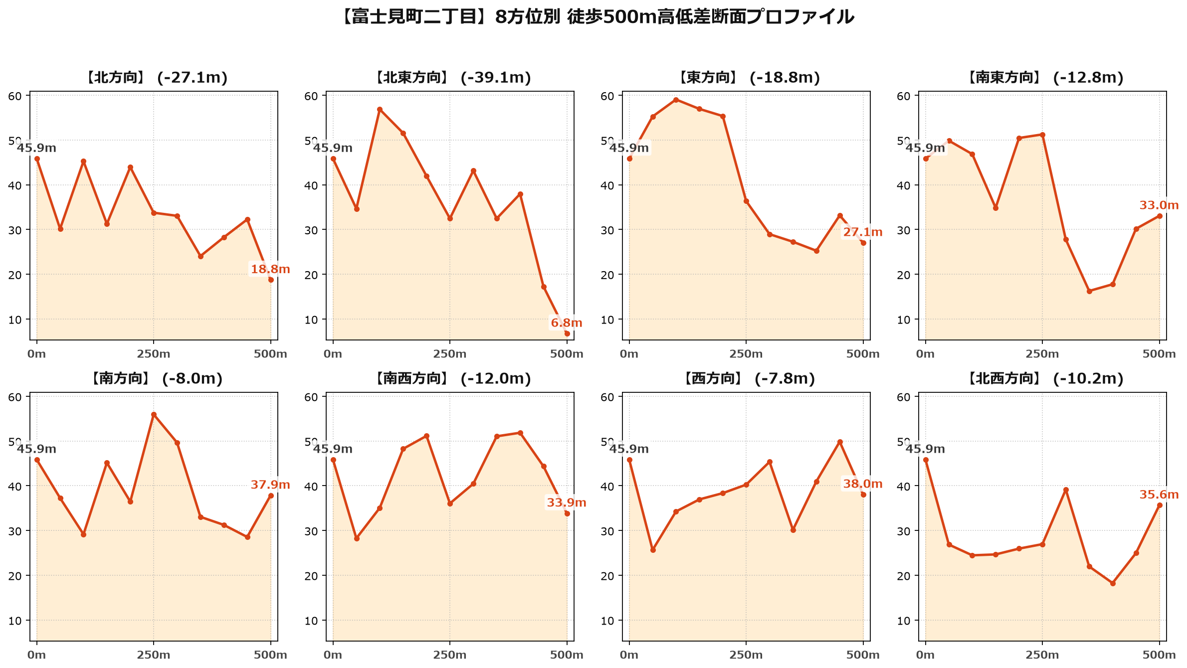富士見町二丁目の8方位別500m高低差断面プロファイル