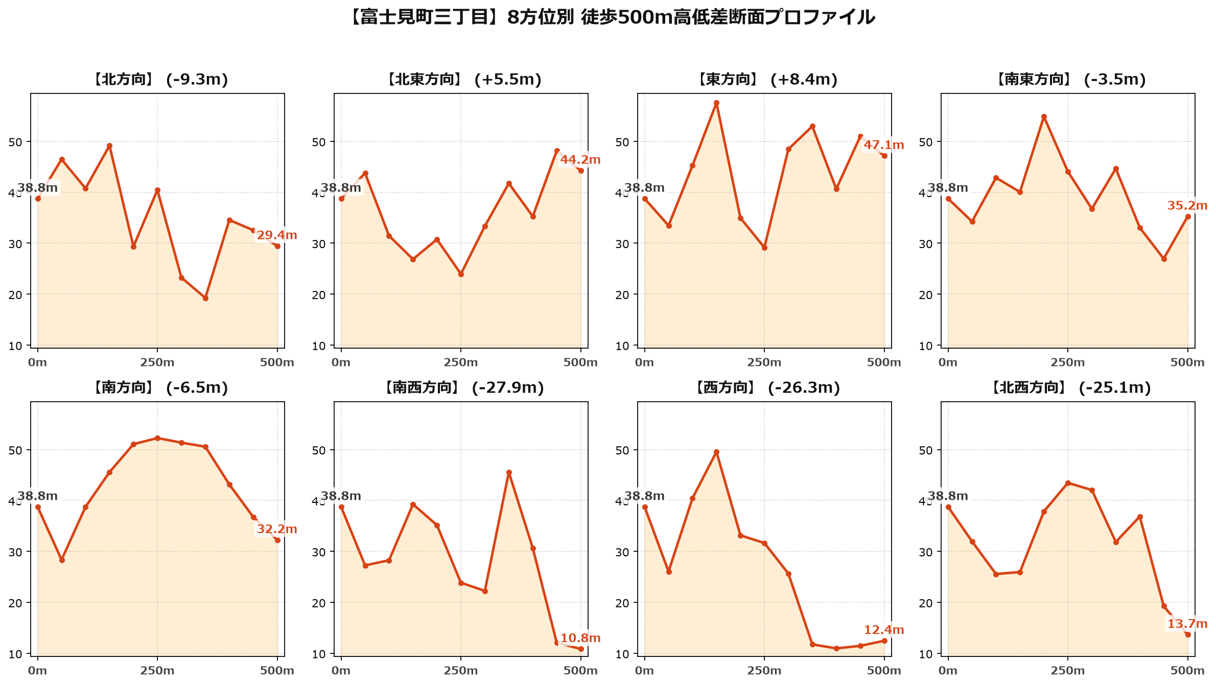 富士見町三丁目の8方位別500m高低差断面プロファイル