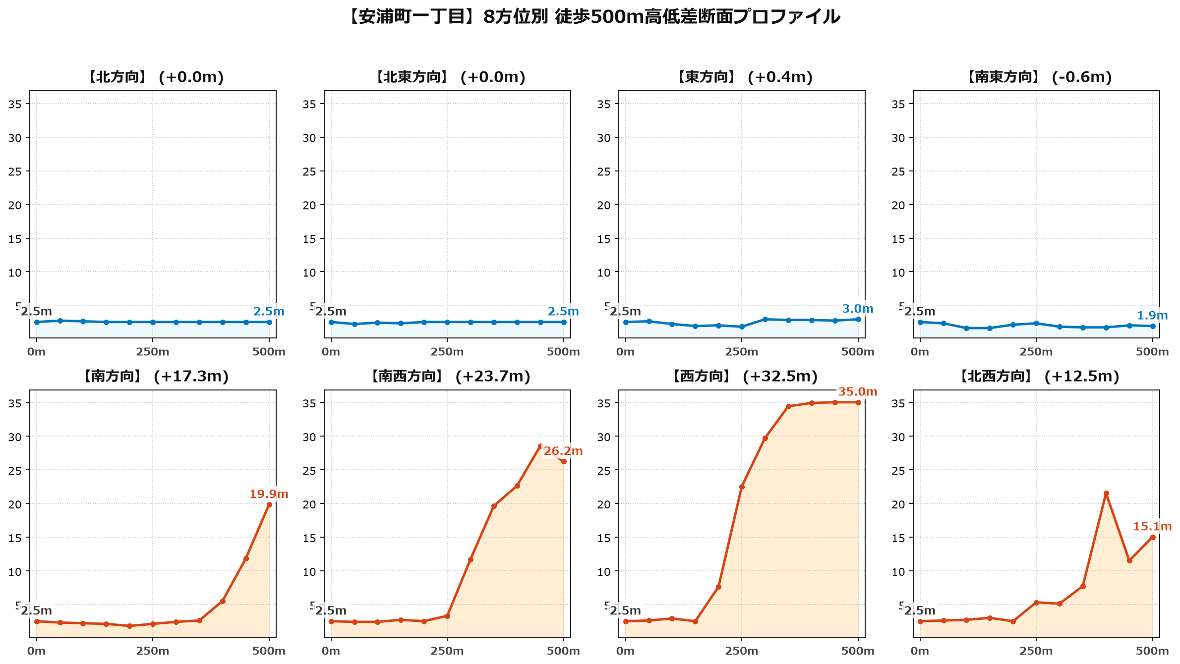 安浦町一丁目の8方位別500m高低差断面プロファイル