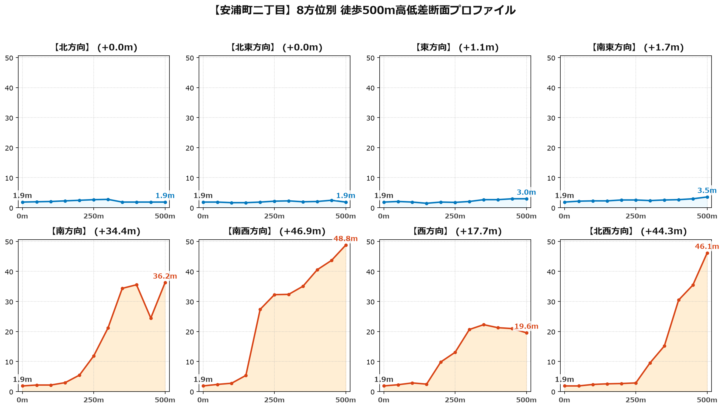 安浦町二丁目の8方位別500m高低差断面プロファイル