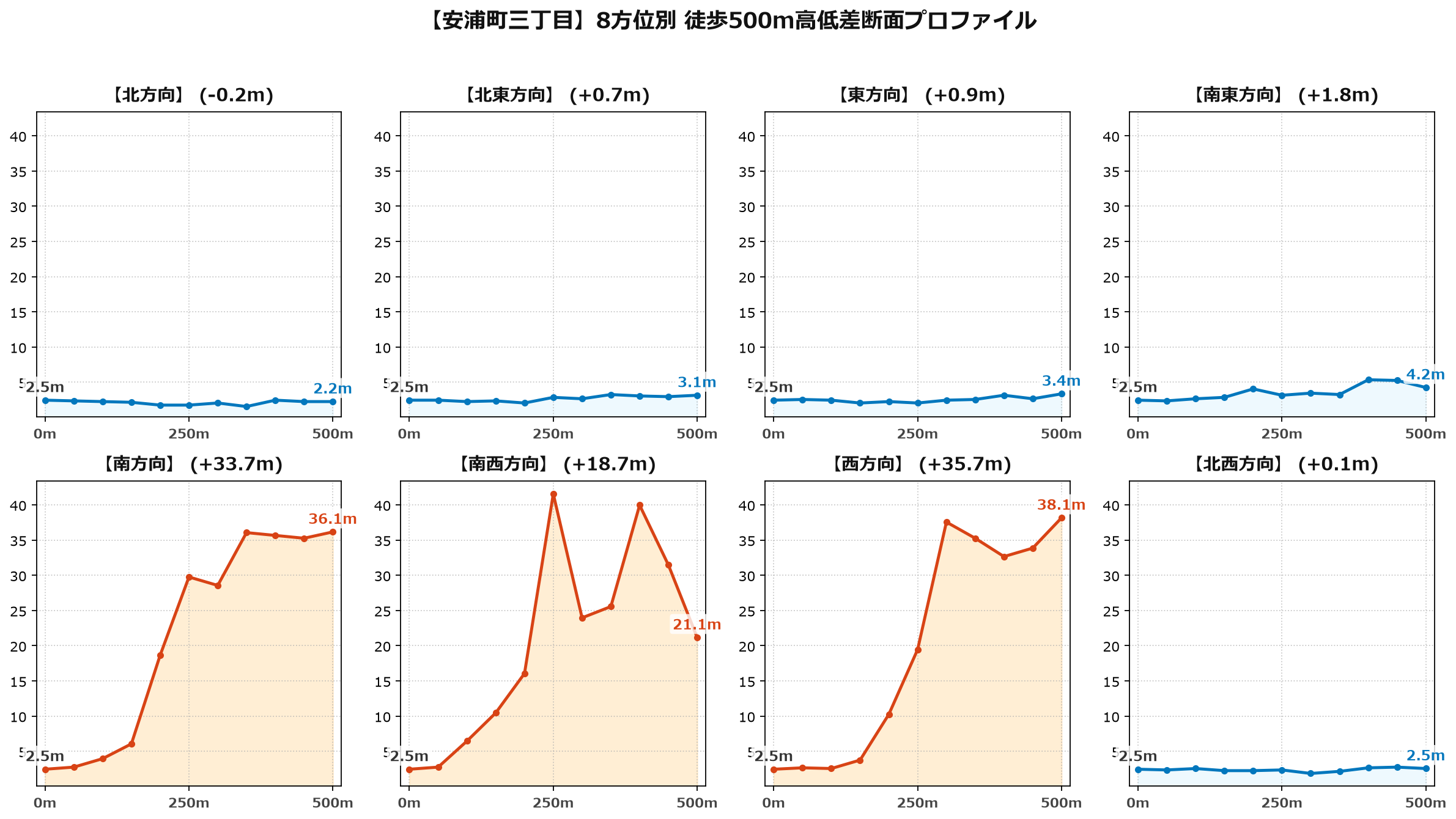 安浦町三丁目の8方位別500m高低差断面プロファイル