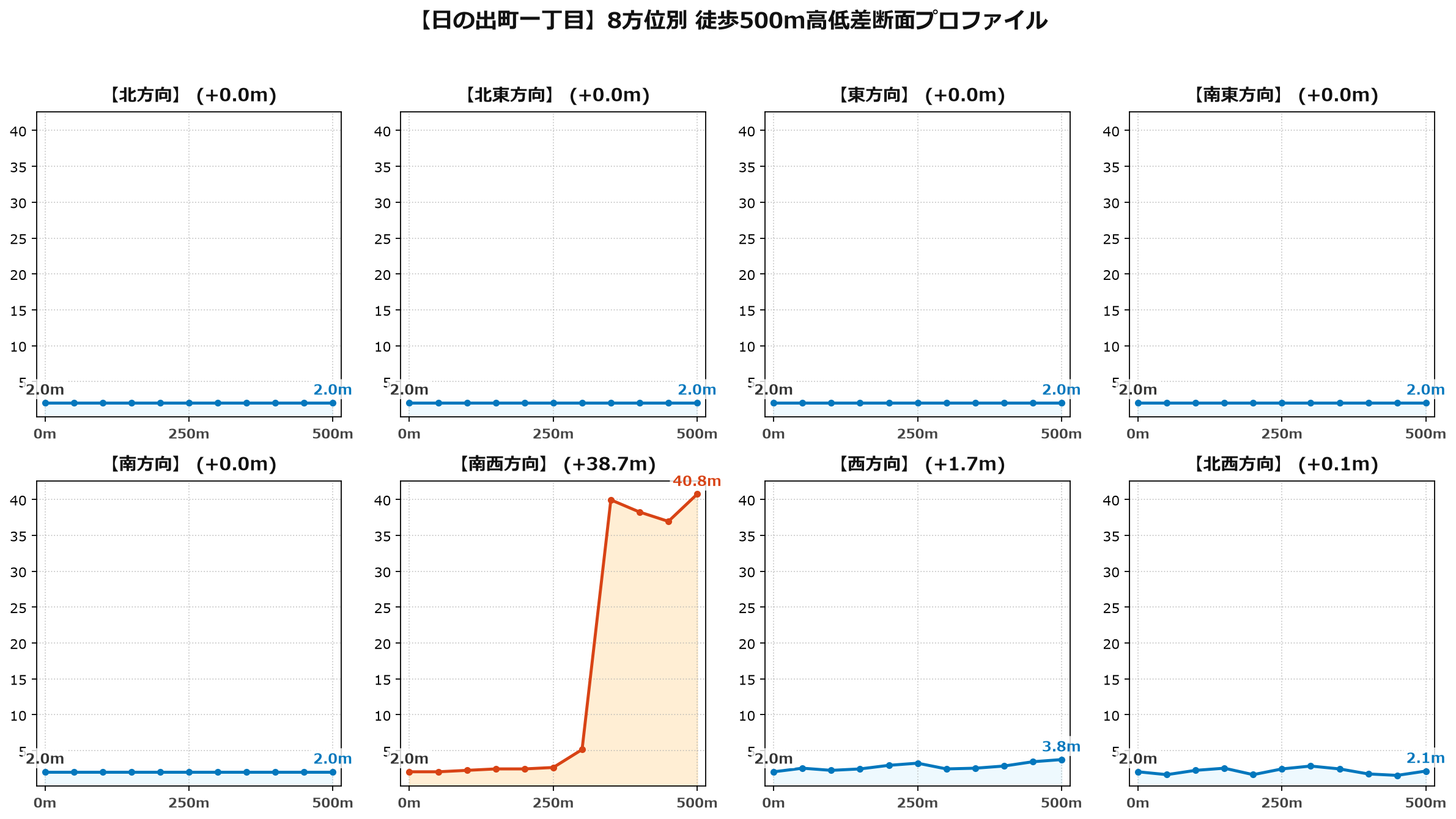 日の出町一丁目の8方位別500m高低差断面プロファイル