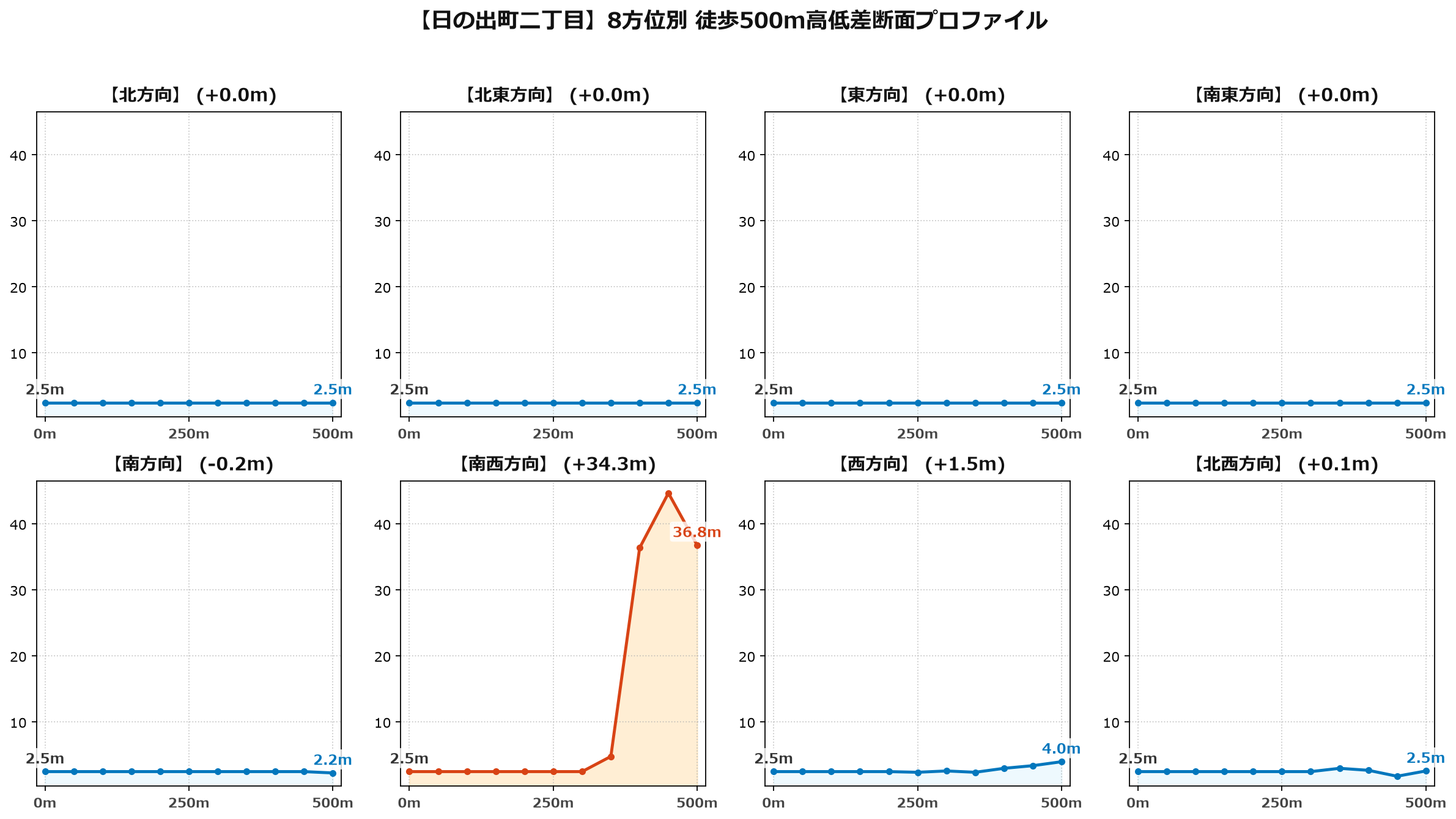 日の出町二丁目の8方位別500m高低差断面プロファイル