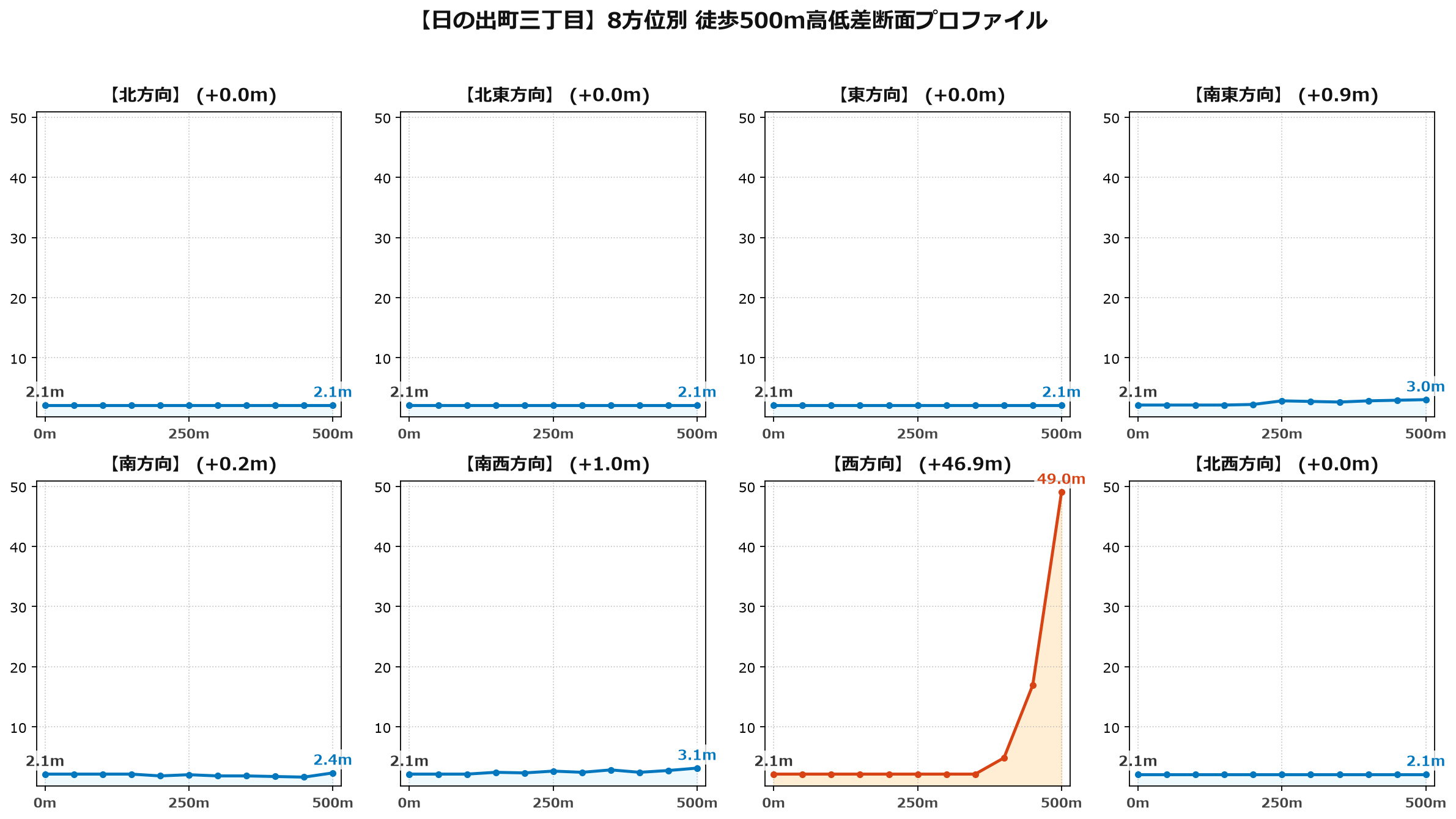 日の出町三丁目の8方位別500m高低差断面プロファイル
