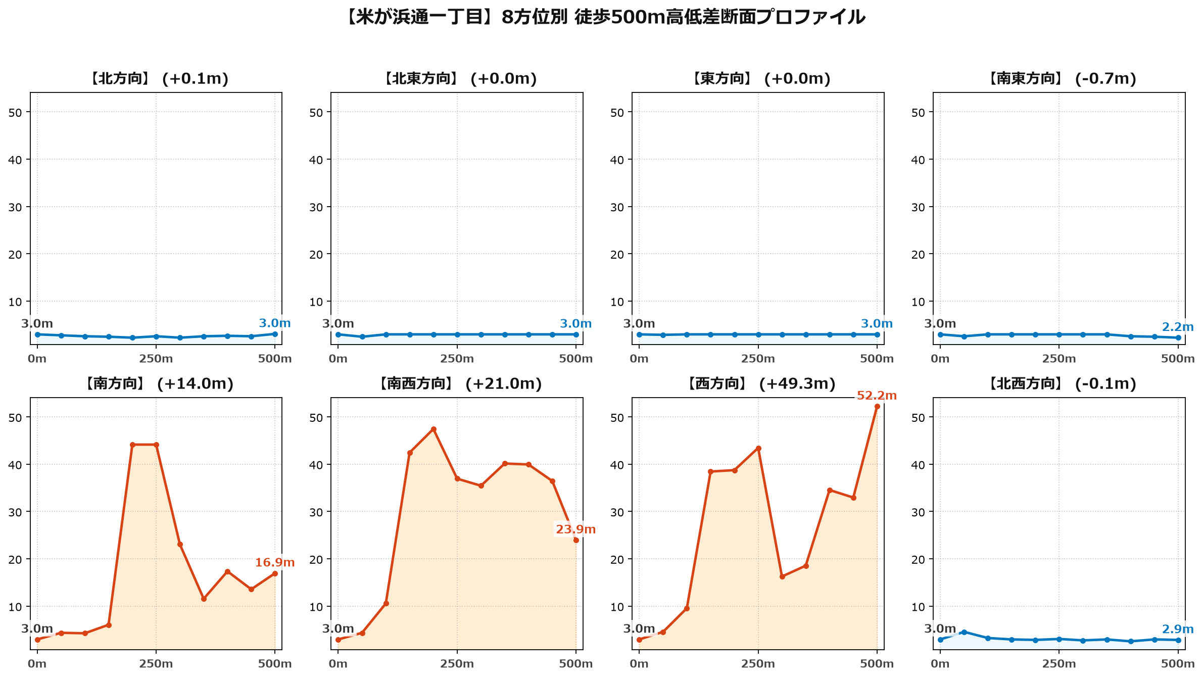 米が浜通一丁目の8方位別500m高低差断面プロファイル