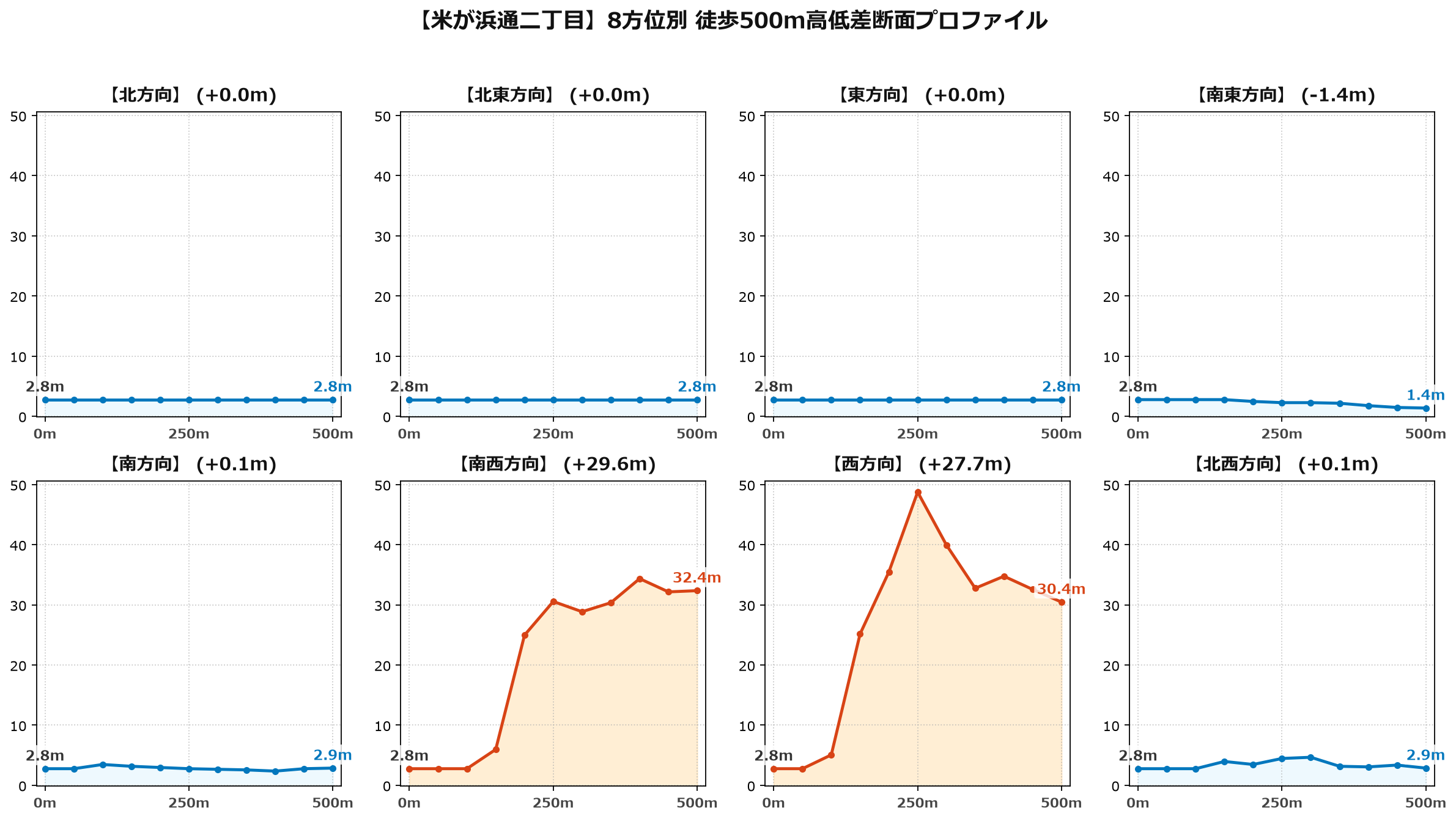 米が浜通二丁目の8方位別500m高低差断面プロファイル