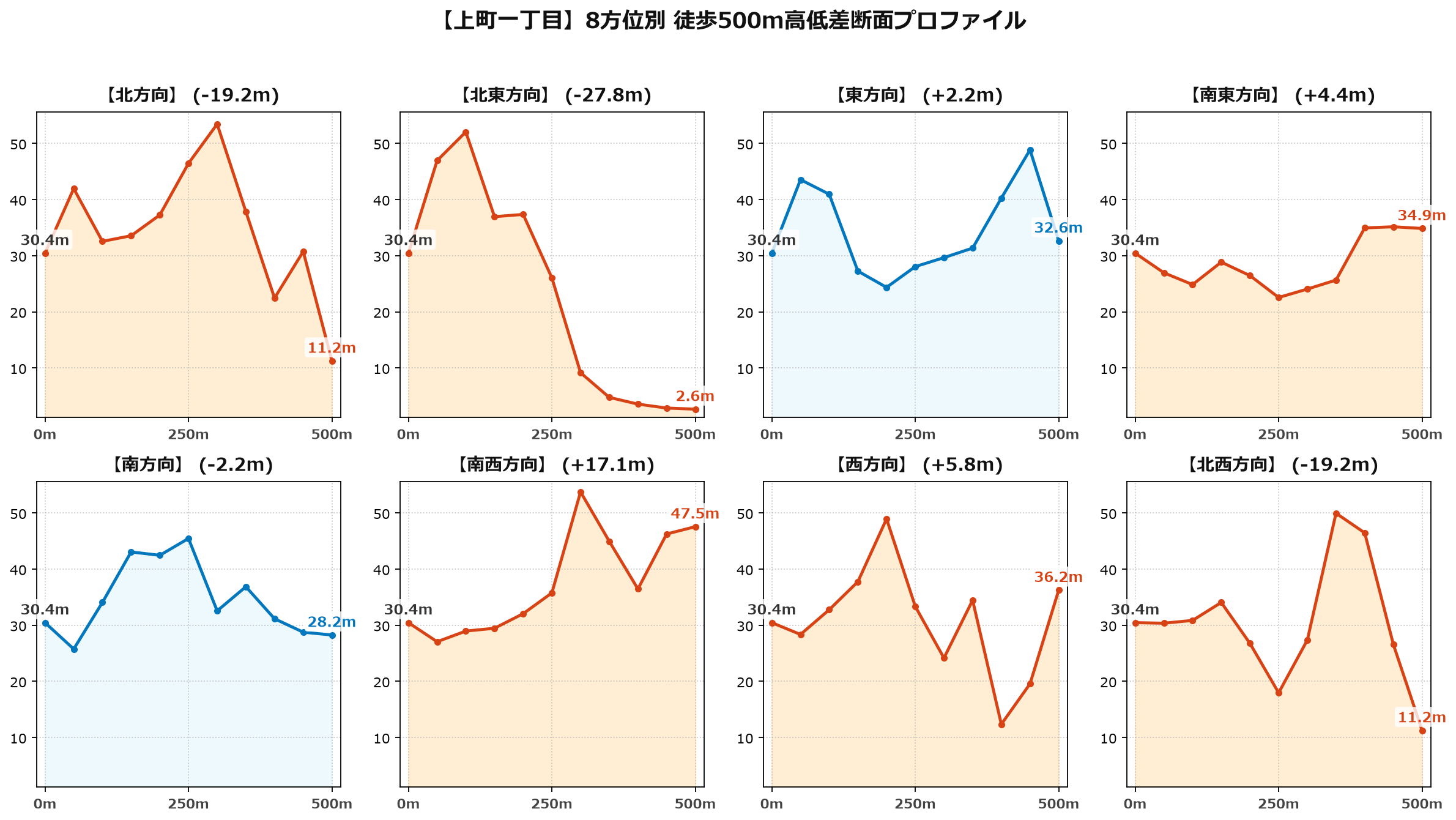 上町一丁目の8方位別500m高低差断面プロファイル