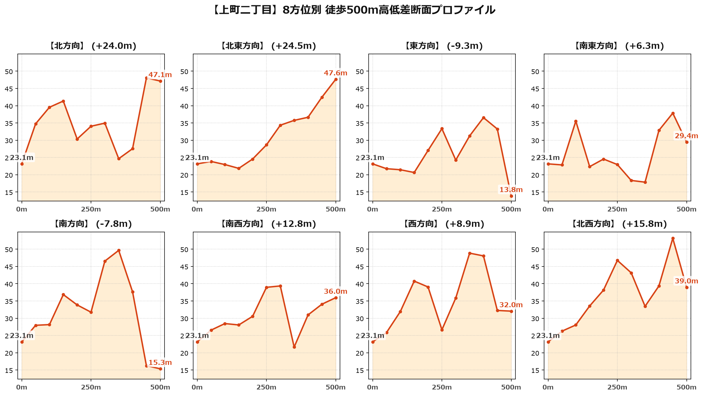 上町二丁目の8方位別500m高低差断面プロファイル