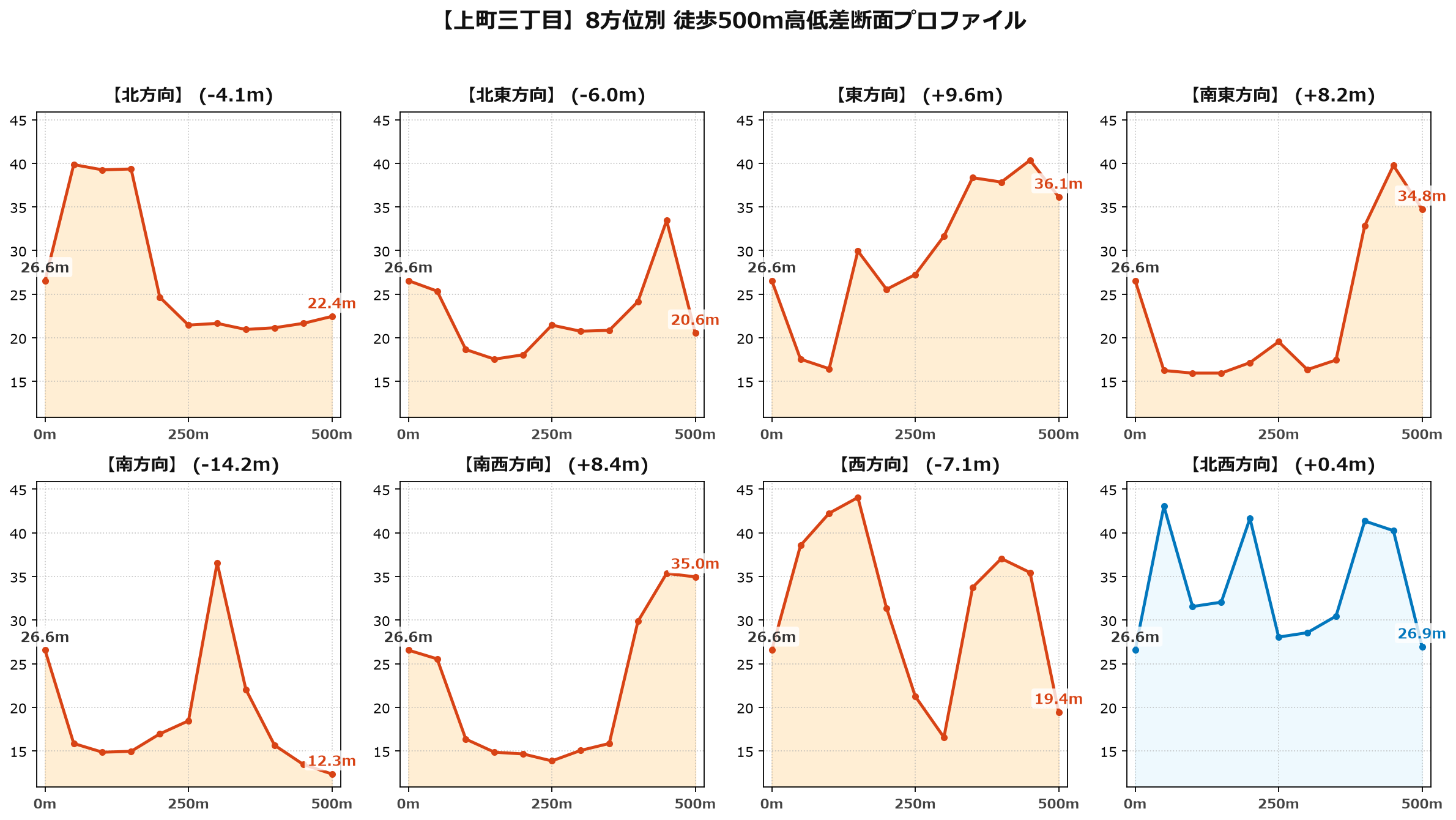 上町三丁目の8方位別500m高低差断面プロファイル
