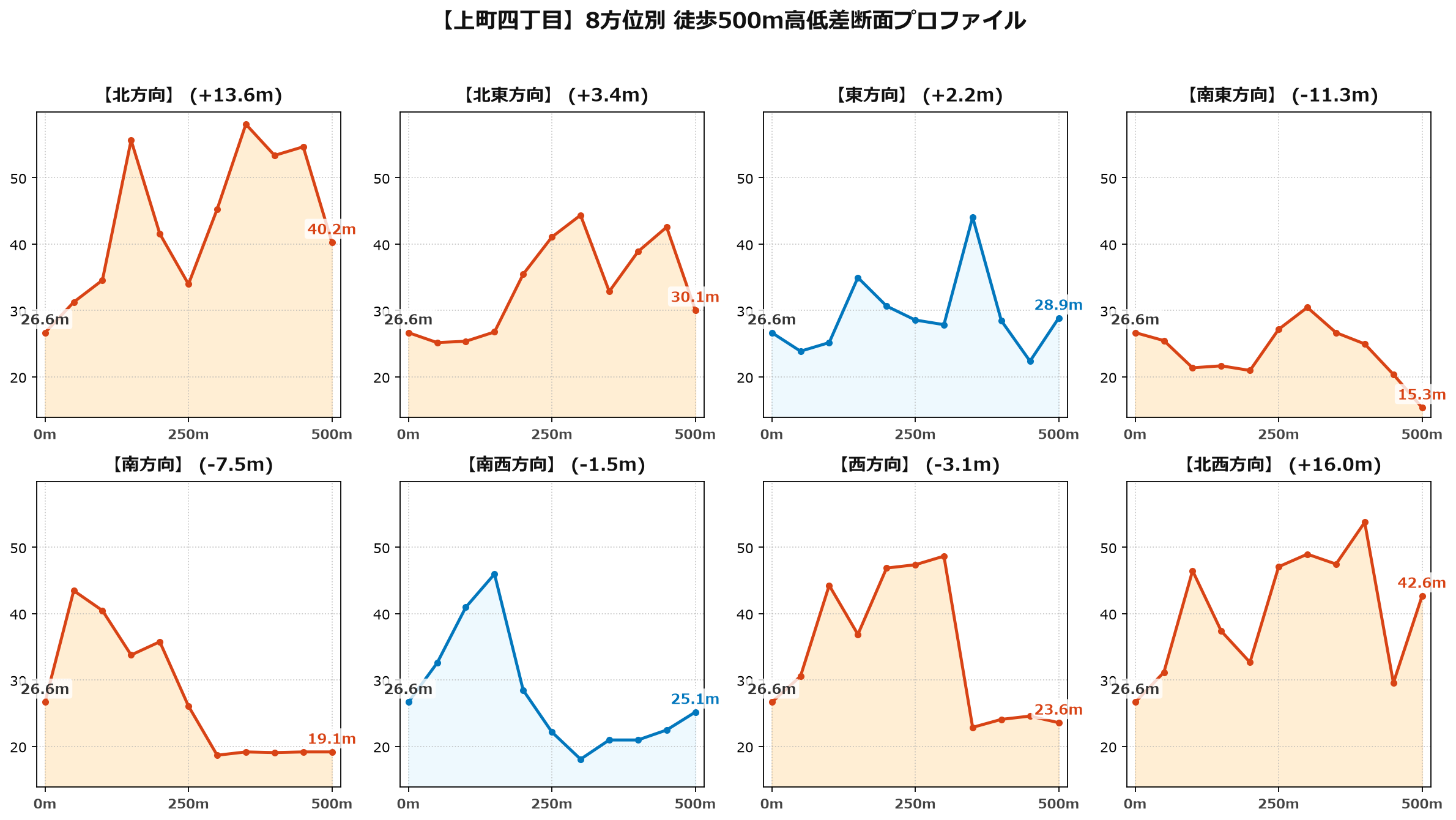 上町四丁目の8方位別500m高低差断面プロファイル