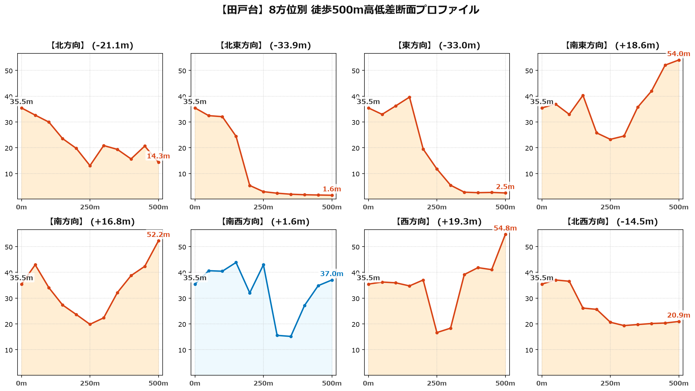 田戸台の8方位別500m高低差断面プロファイル
