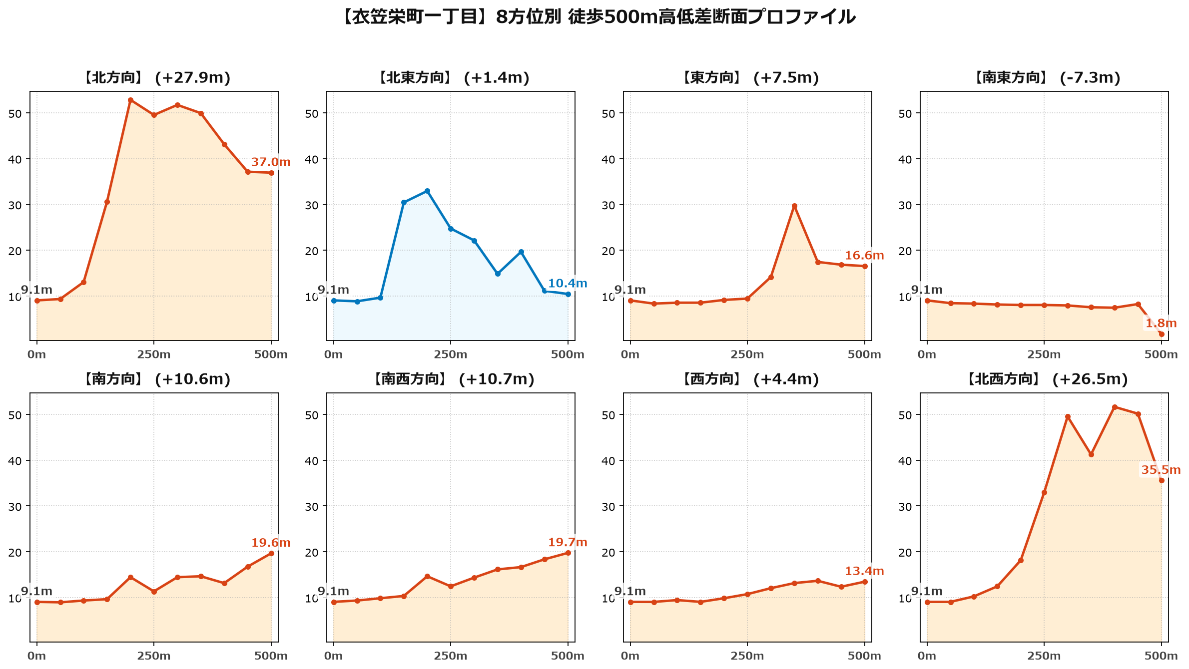 衣笠栄町一丁目の8方位別500m高低差断面プロファイル