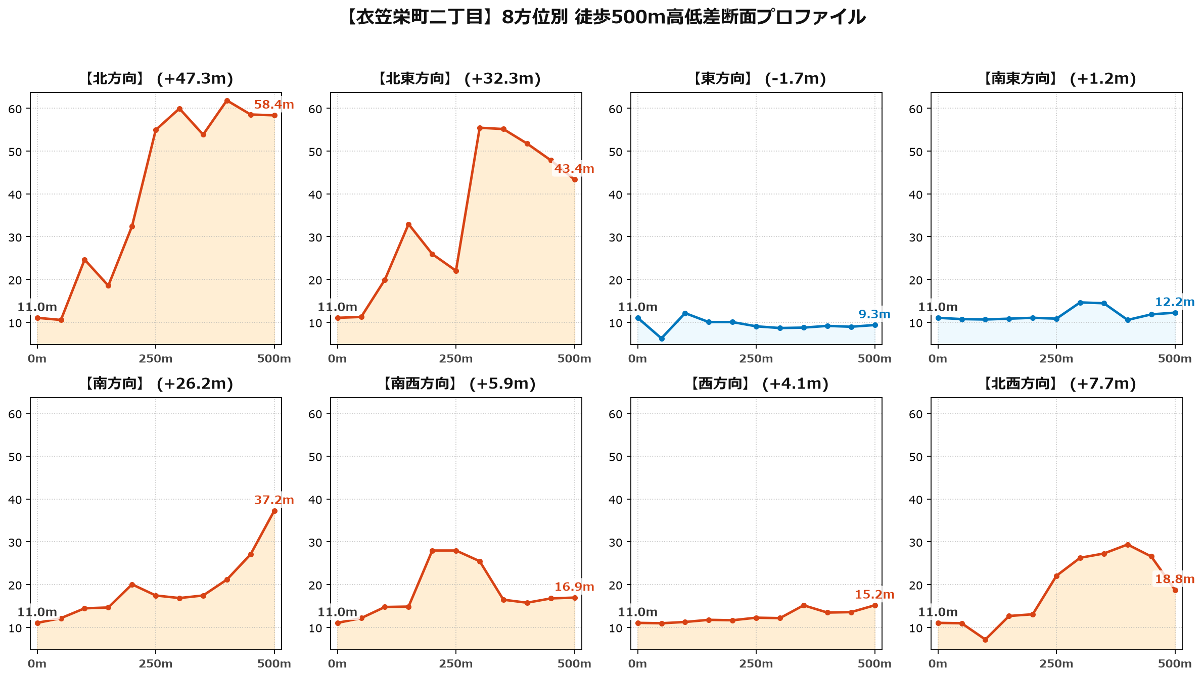 衣笠栄町二丁目の8方位別500m高低差断面プロファイル