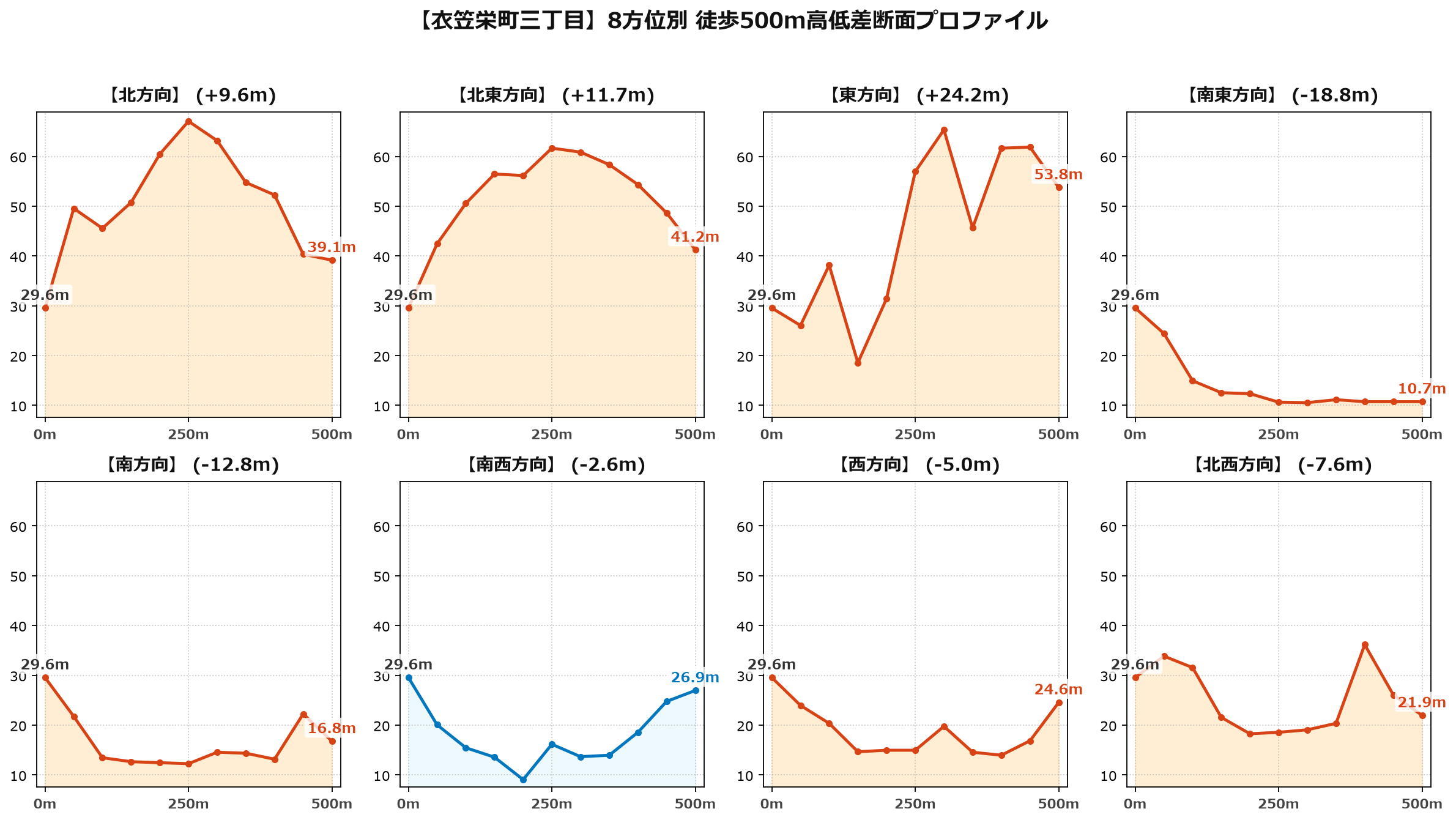 衣笠栄町三丁目の8方位別500m高低差断面プロファイル