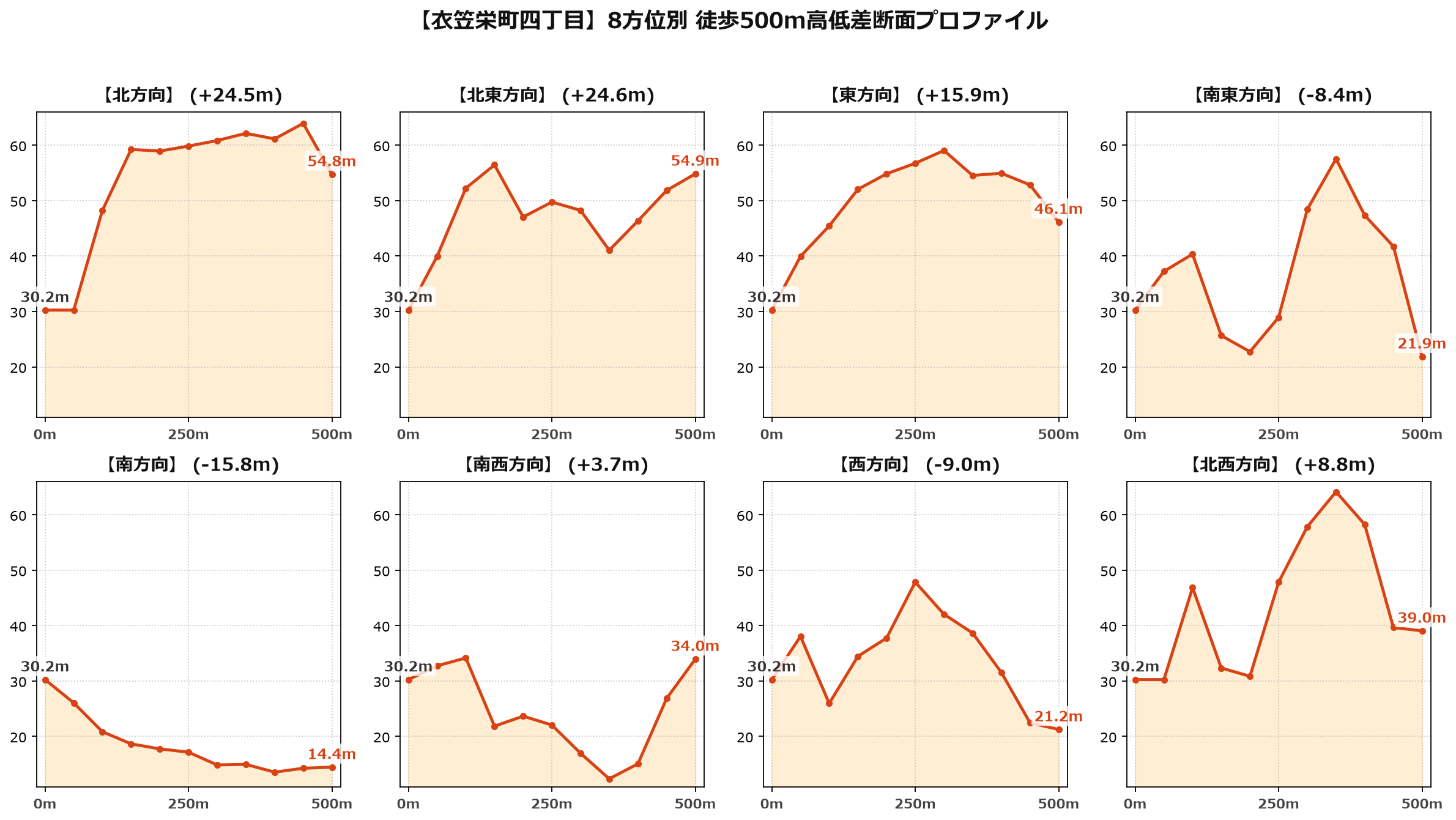 衣笠栄町四丁目の8方位別500m高低差断面プロファイル