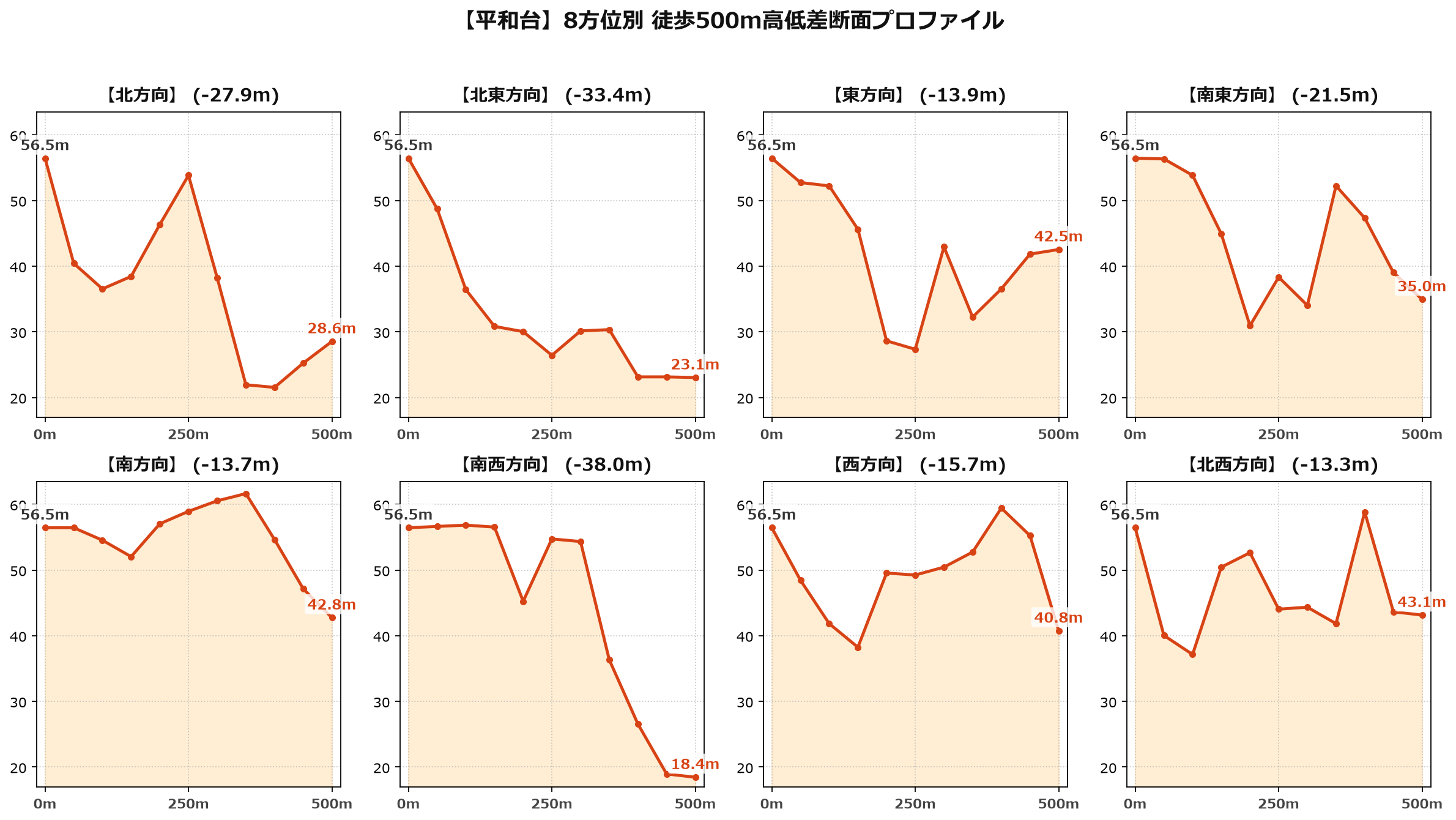 平和台の8方位別500m高低差断面プロファイル