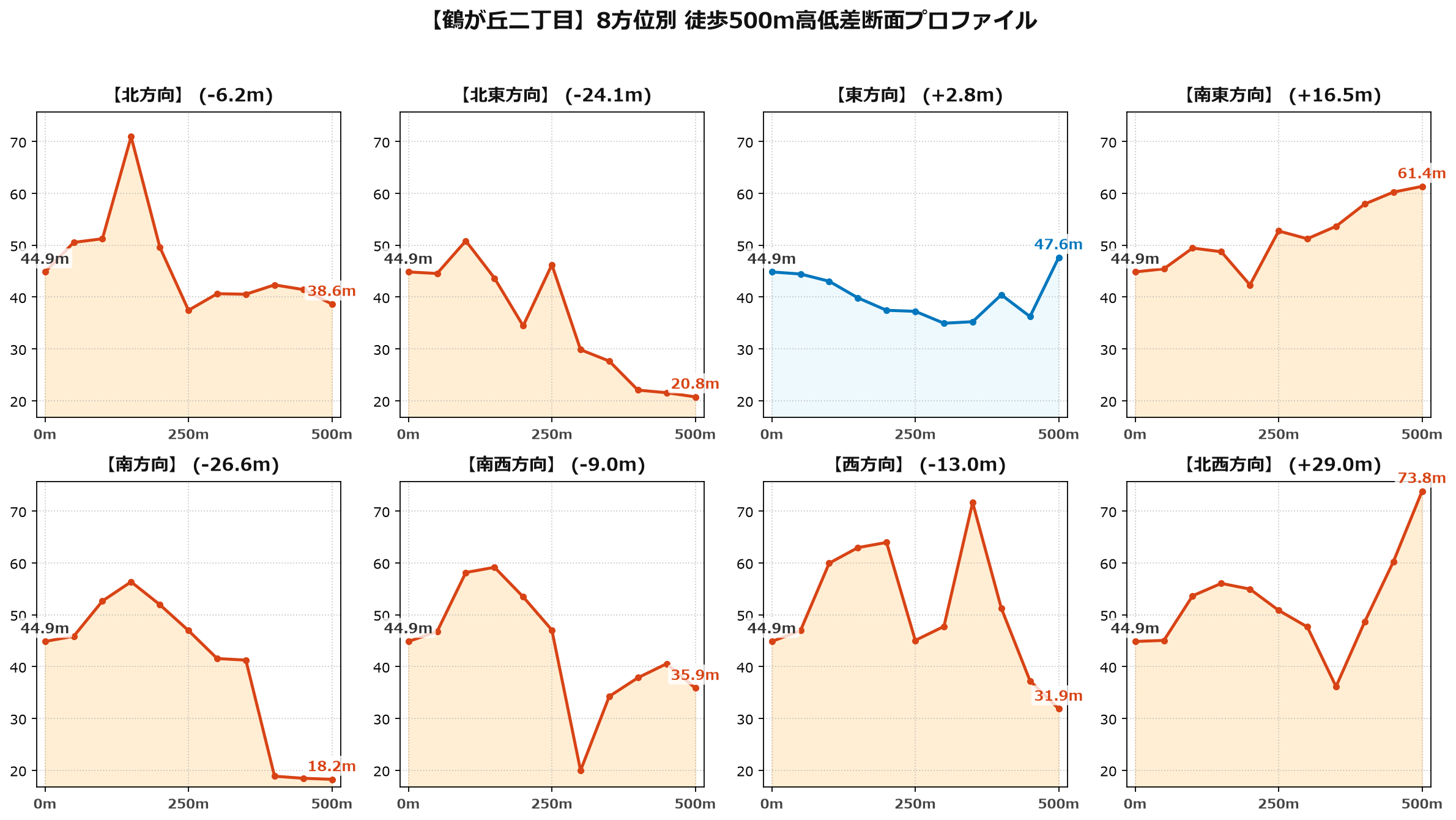 鶴が丘二丁目の8方位別500m高低差断面プロファイル