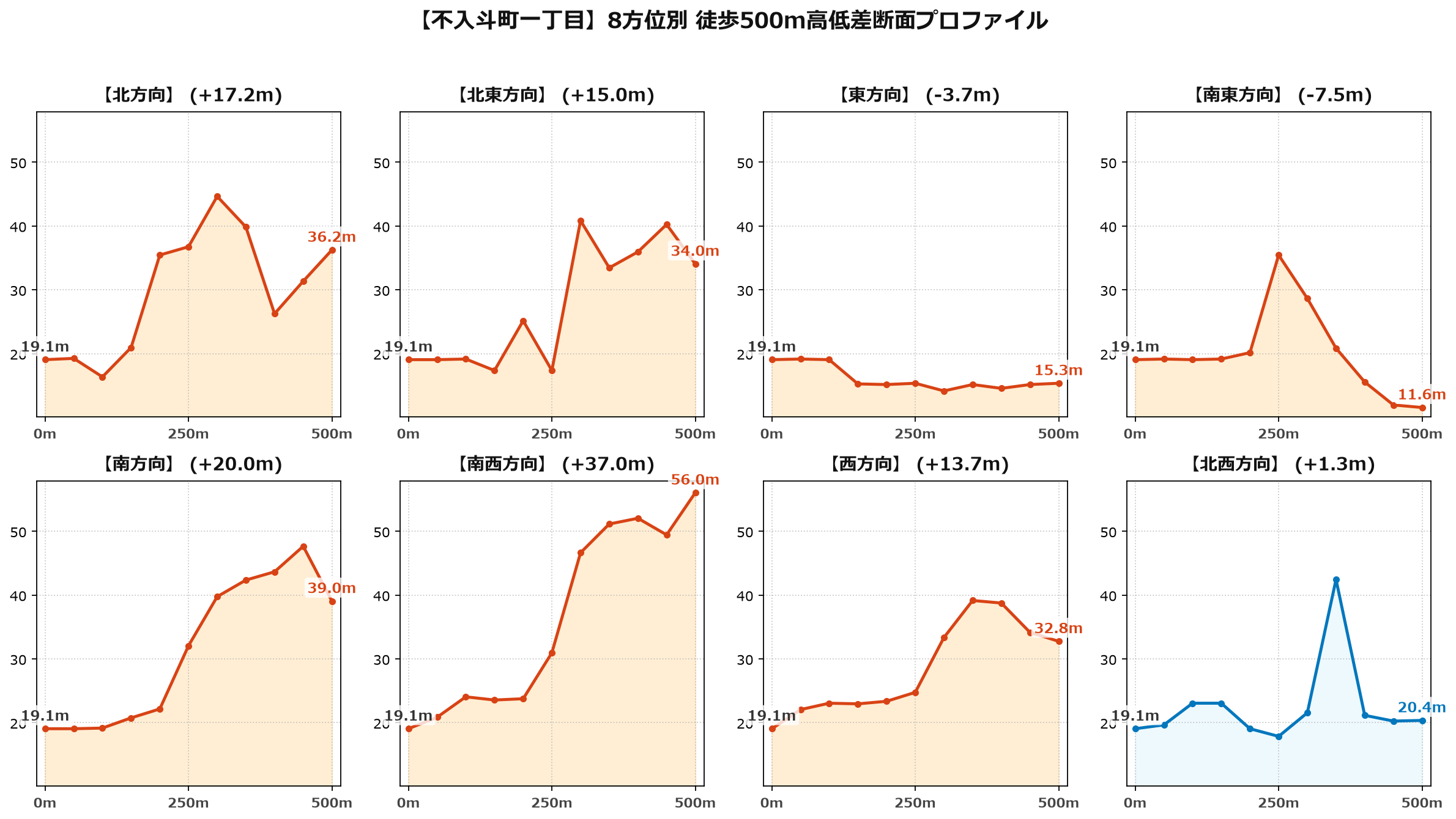 不入斗町一丁目の8方位別500m高低差断面プロファイル
