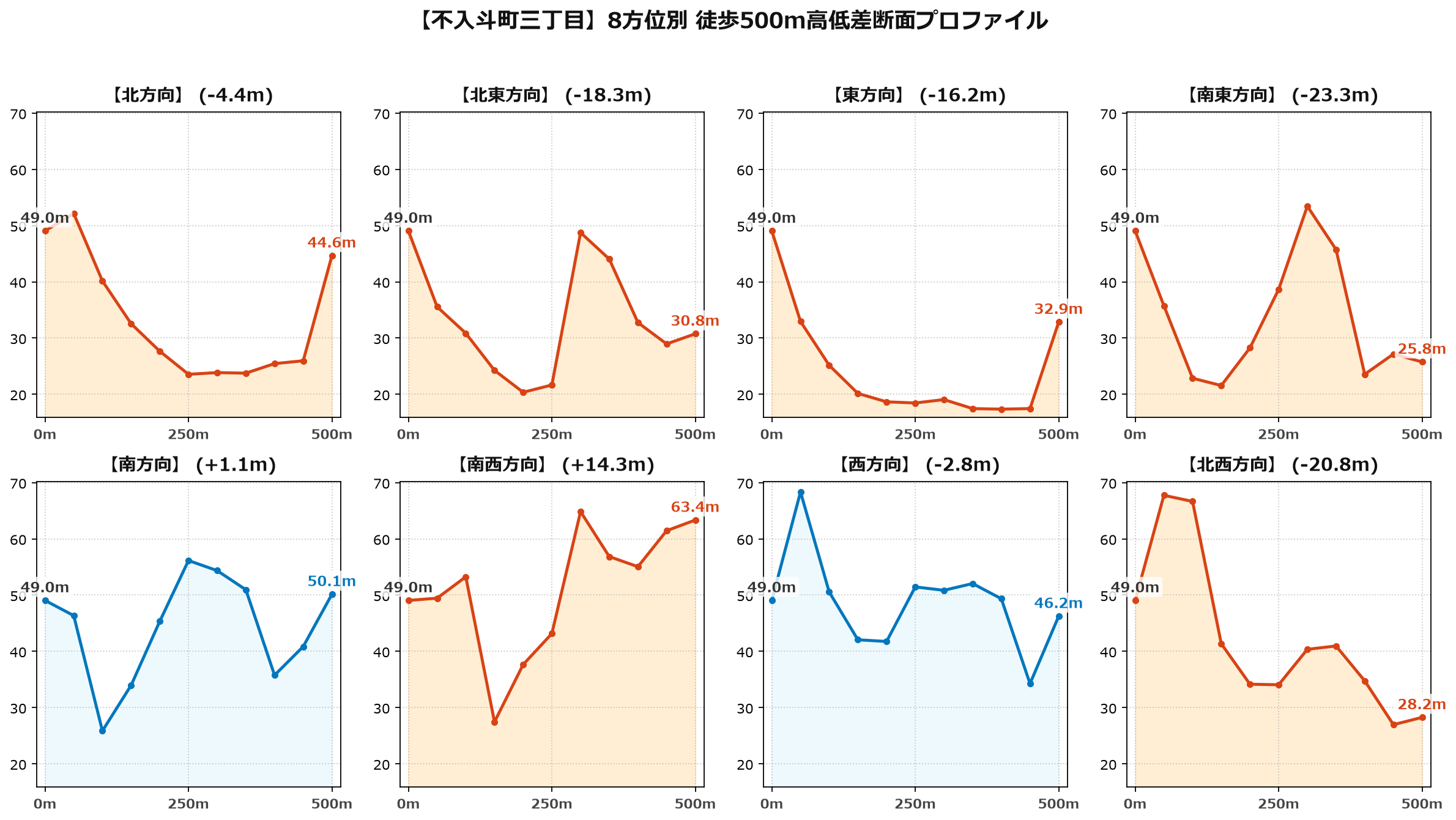 不入斗町三丁目の8方位別500m高低差断面プロファイル