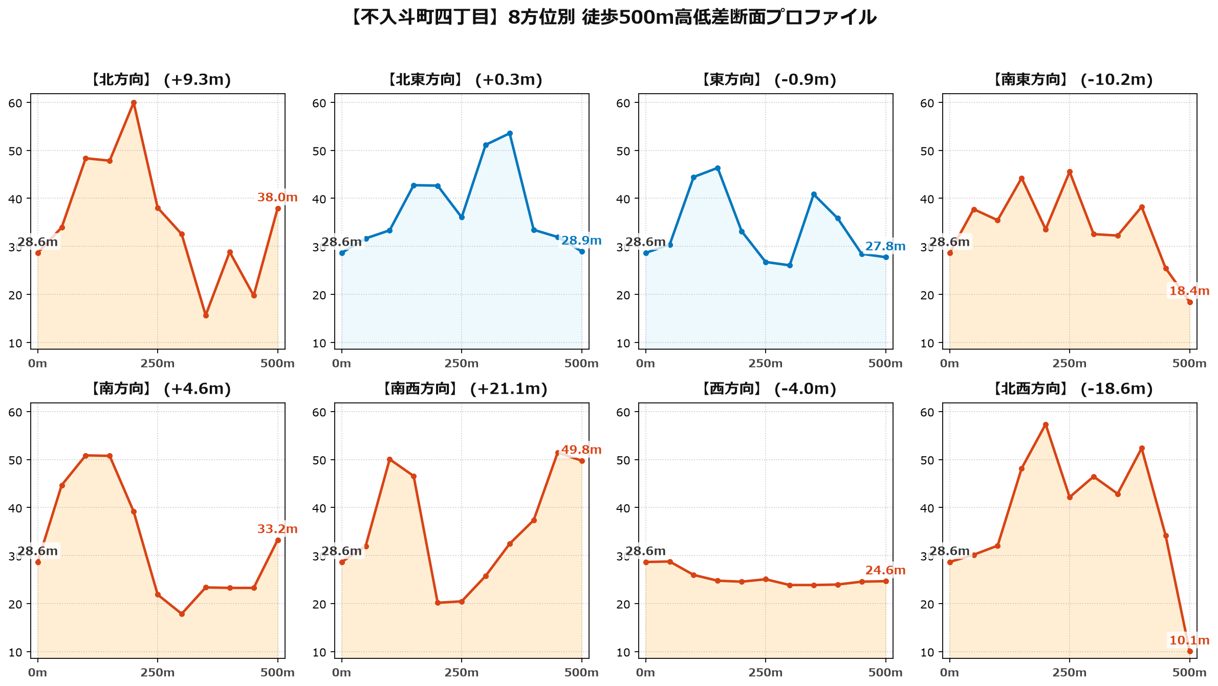 不入斗町四丁目の8方位別500m高低差断面プロファイル