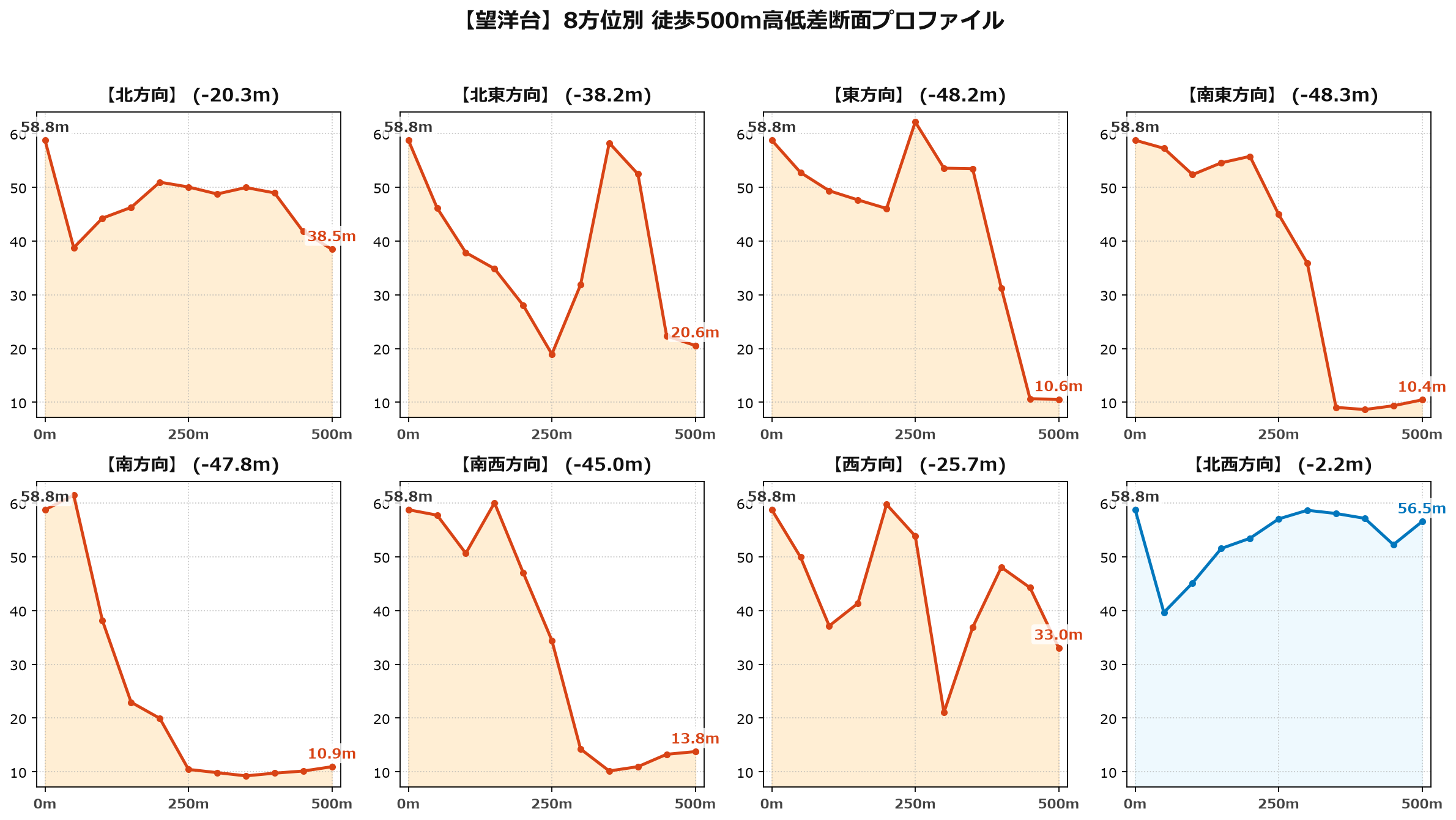 望洋台の8方位別500m高低差断面プロファイル