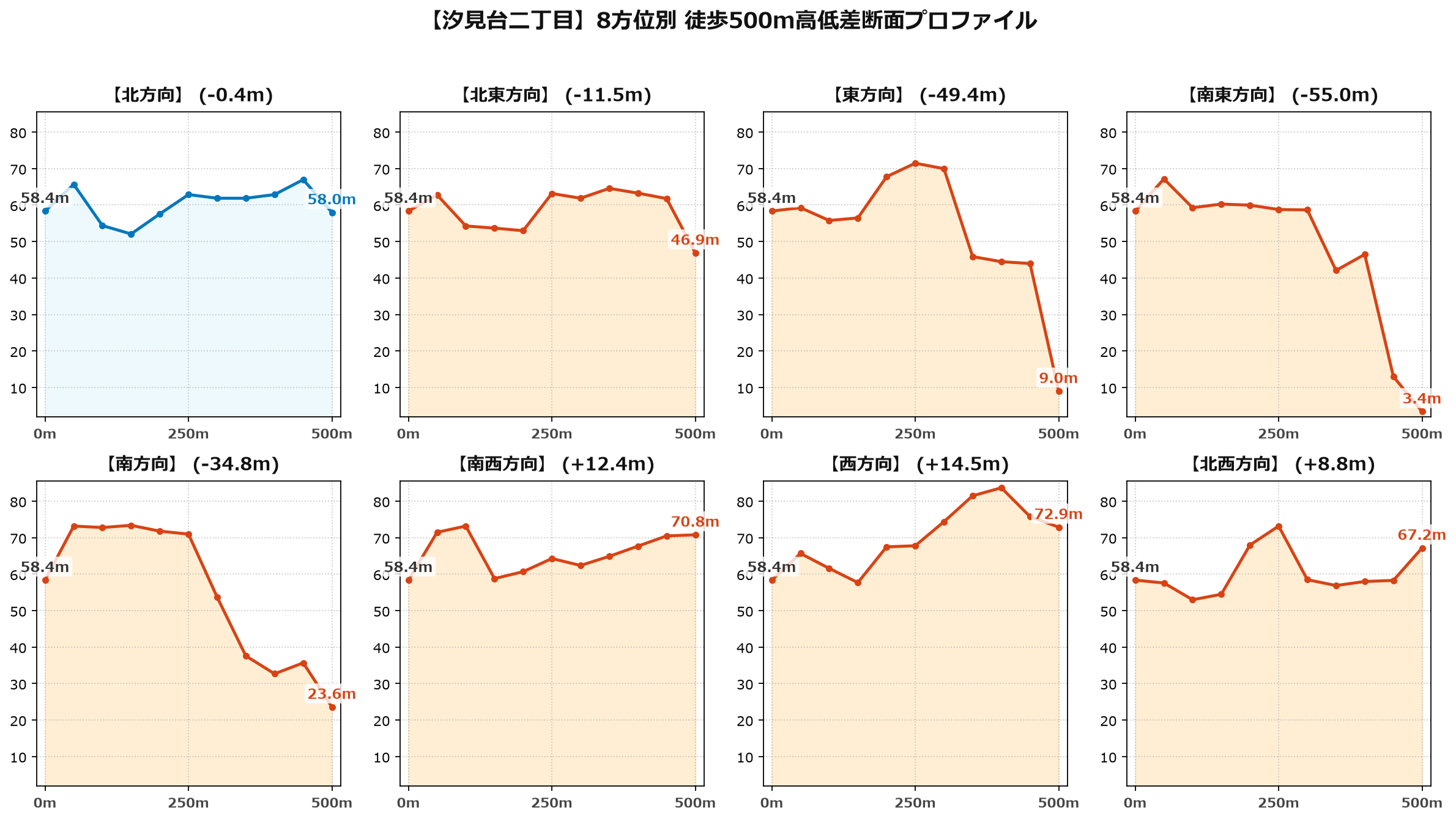 汐見台二丁目の8方位別500m高低差断面プロファイル