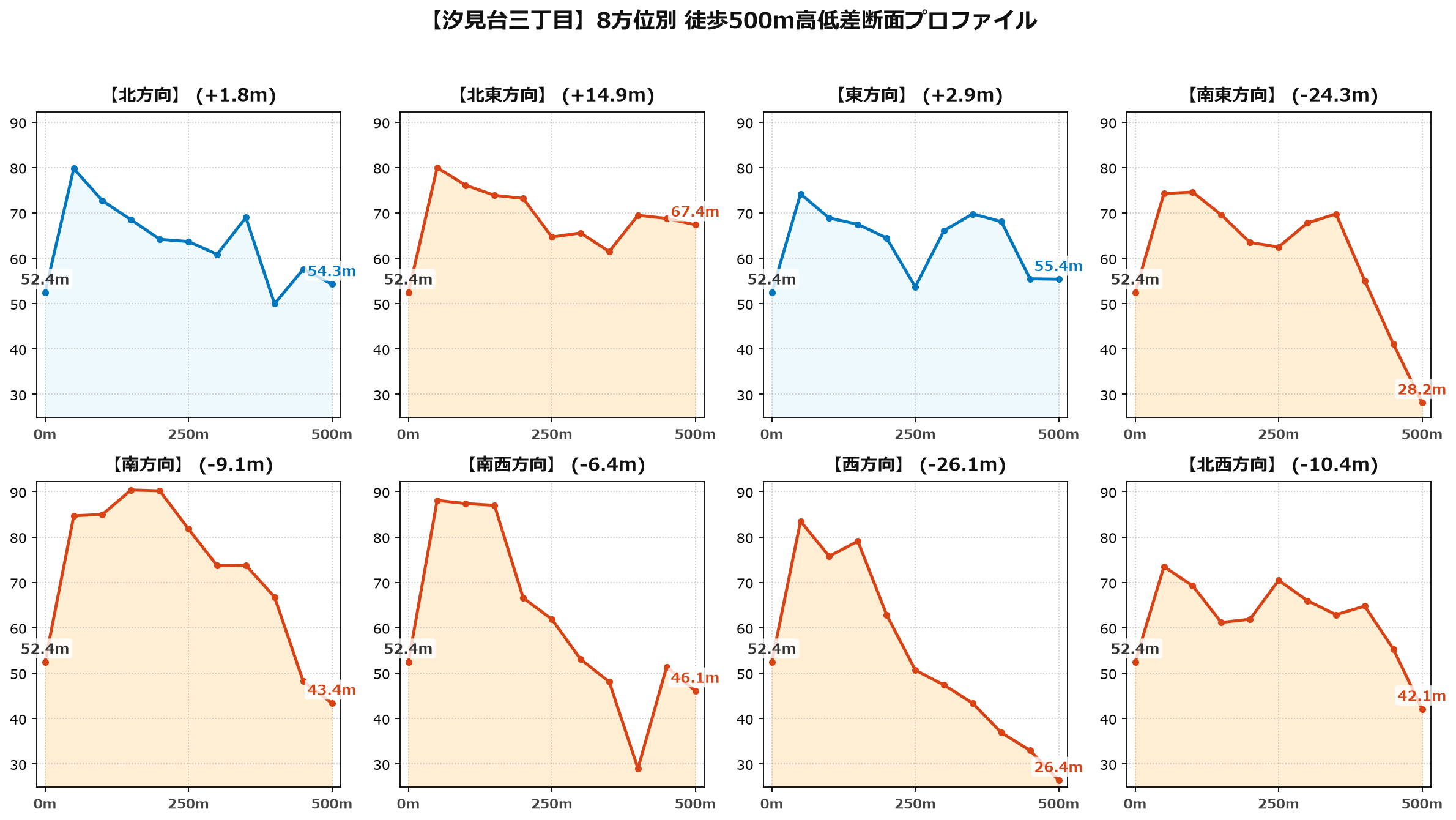 汐見台三丁目の8方位別500m高低差断面プロファイル