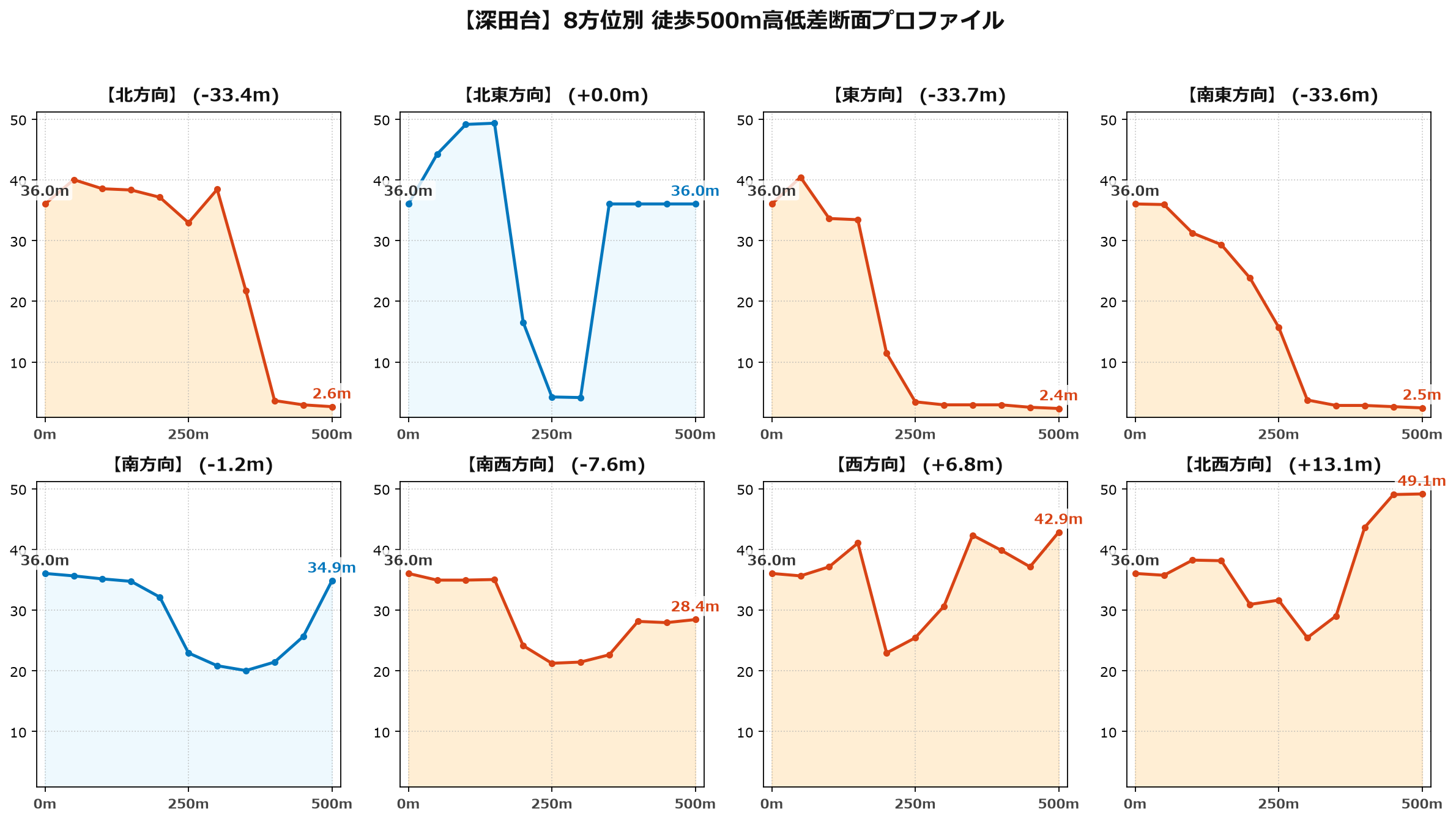 深田台の8方位別500m高低差断面プロファイル