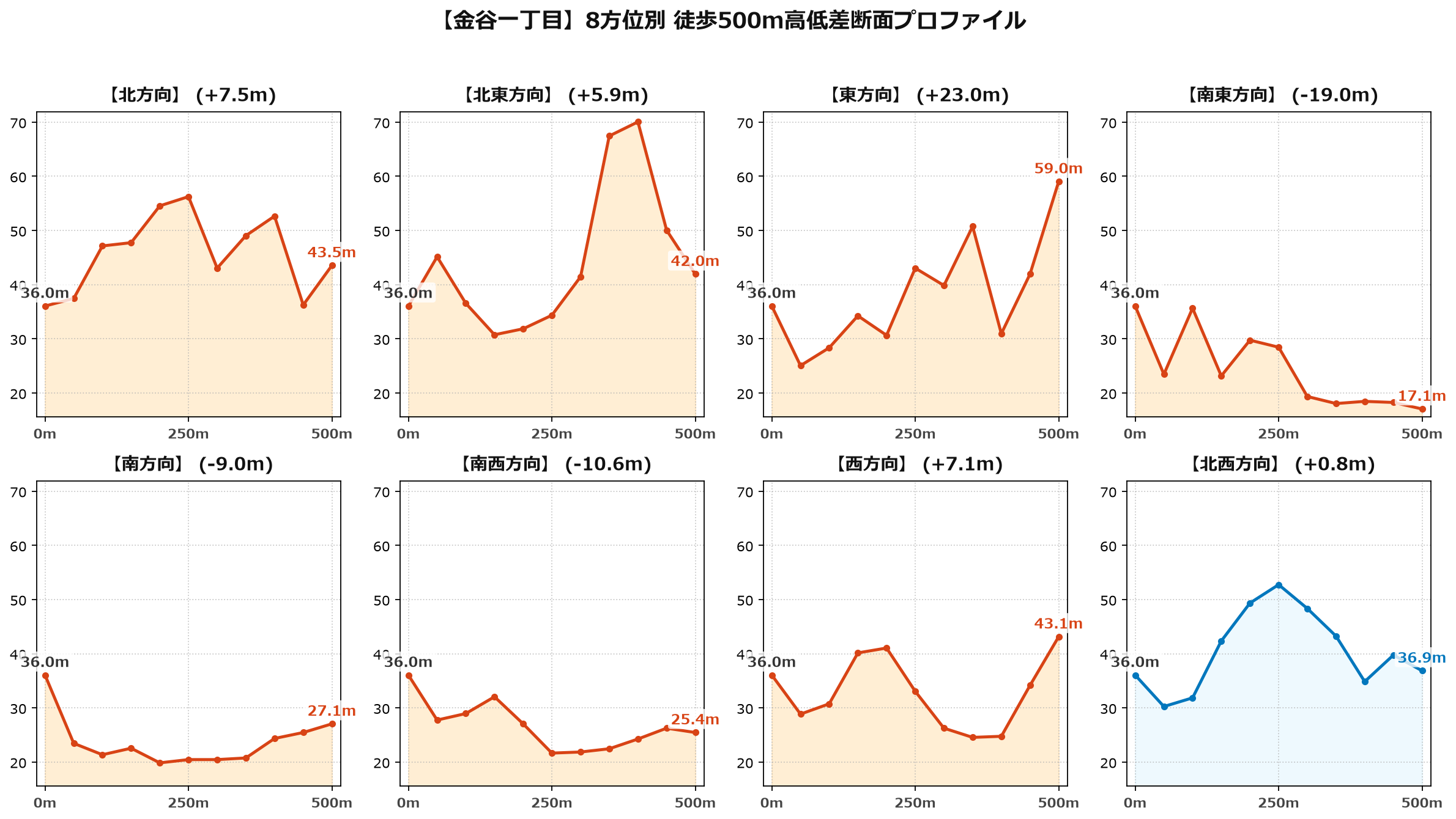 金谷一丁目の8方位別500m高低差断面プロファイル
