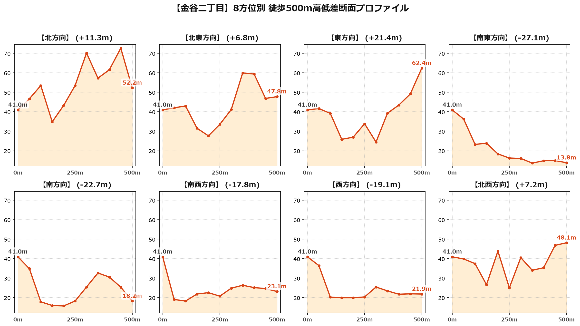 金谷二丁目の8方位別500m高低差断面プロファイル
