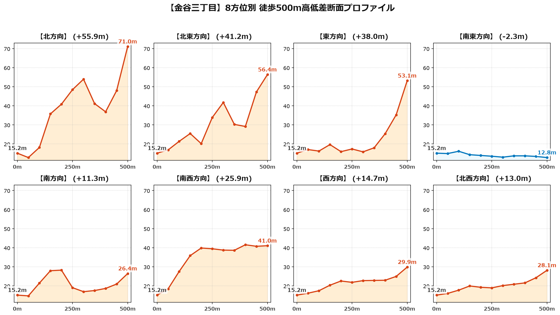 金谷三丁目の8方位別500m高低差断面プロファイル