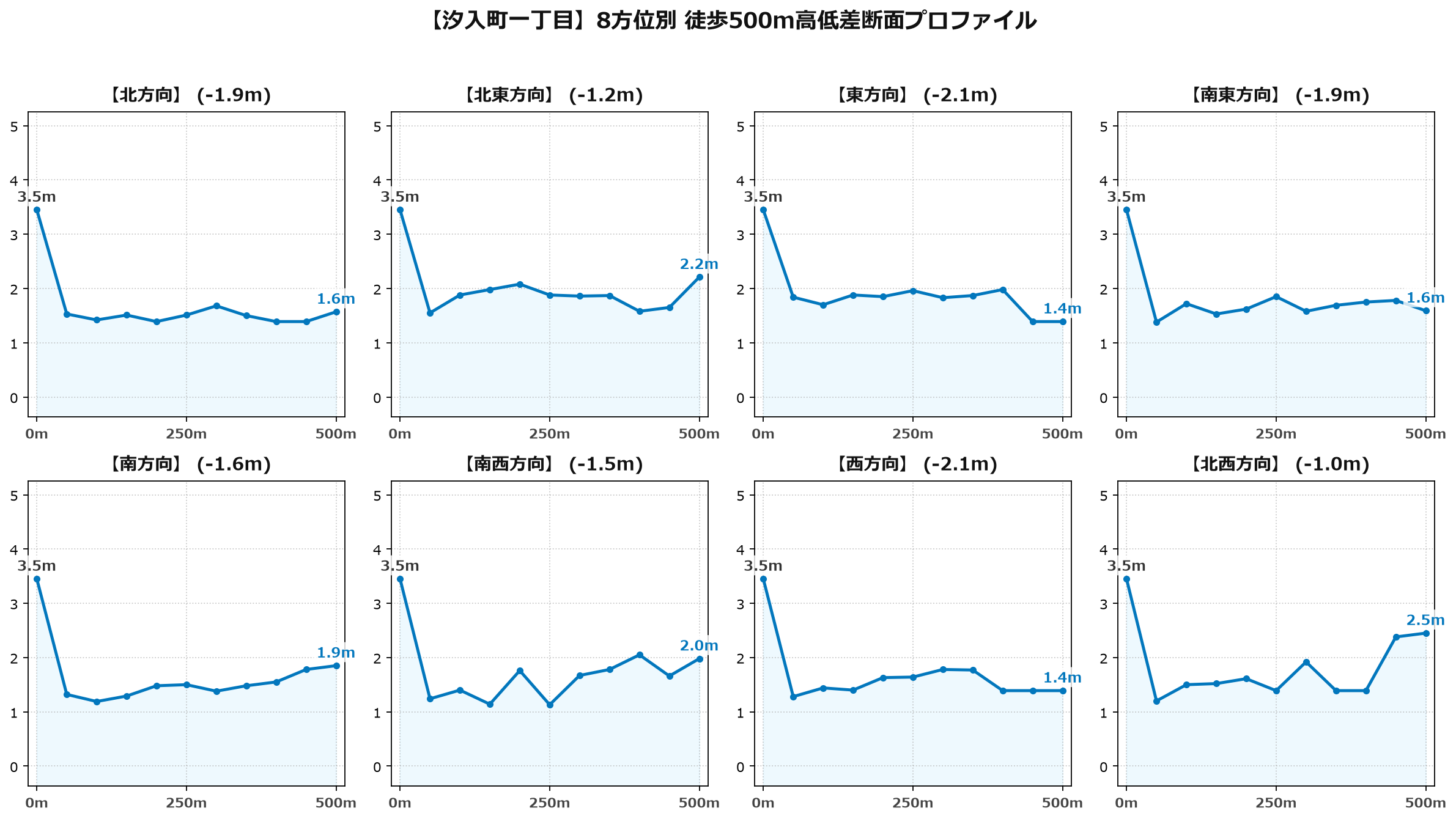 汐入町一丁目の8方位別500m高低差断面プロファイル