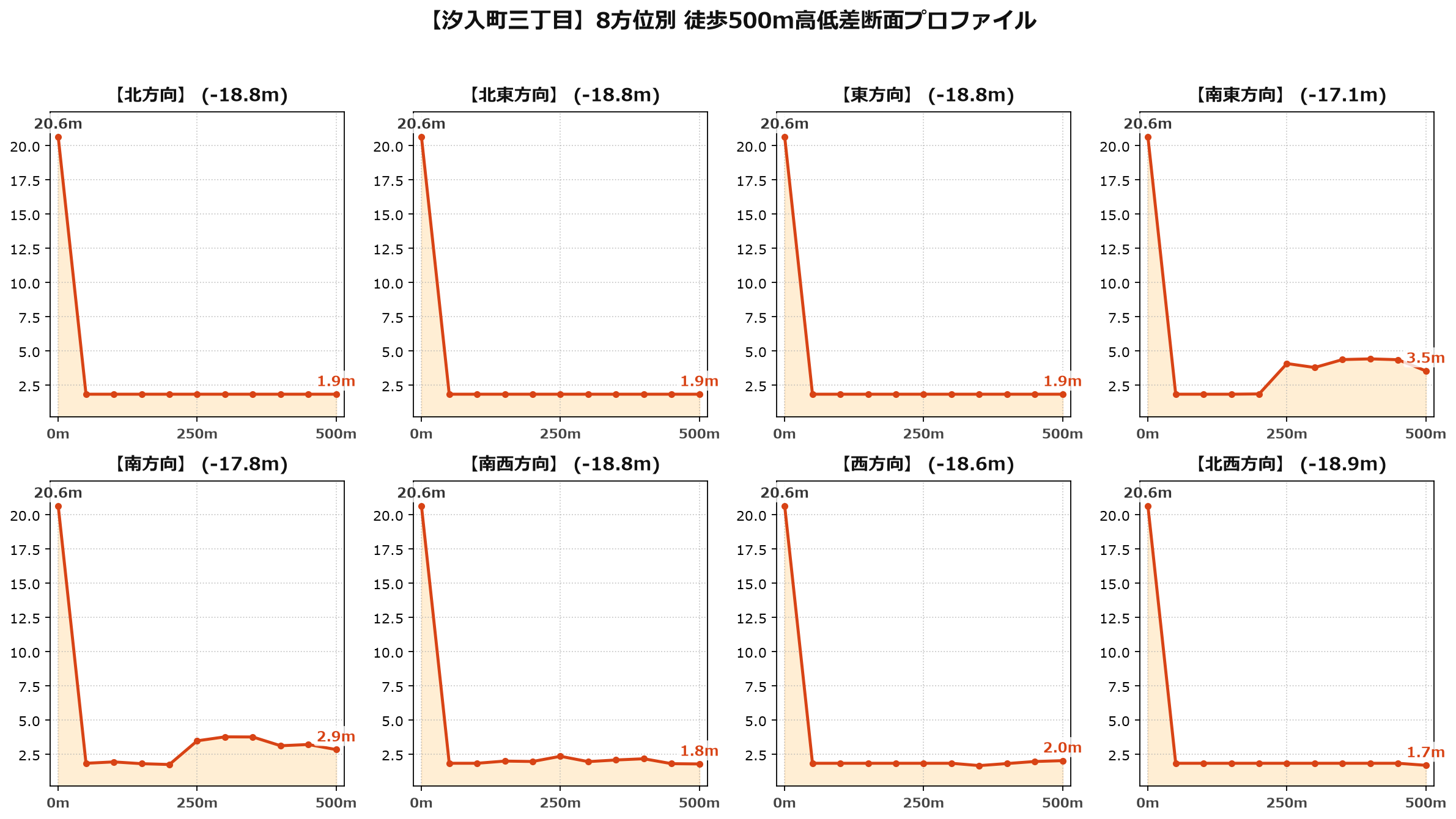 汐入町三丁目の8方位別500m高低差断面プロファイル