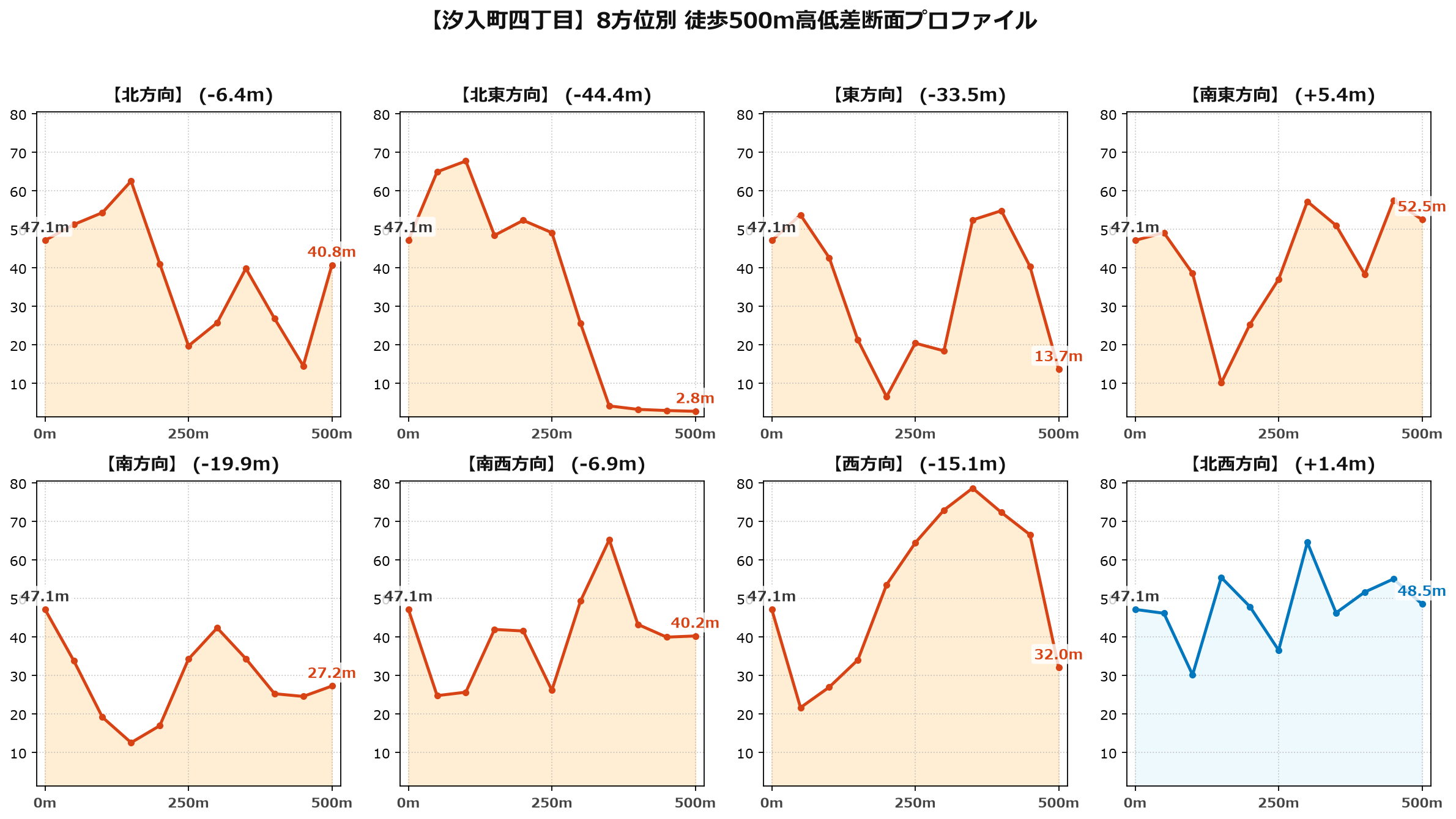 汐入町四丁目の8方位別500m高低差断面プロファイル