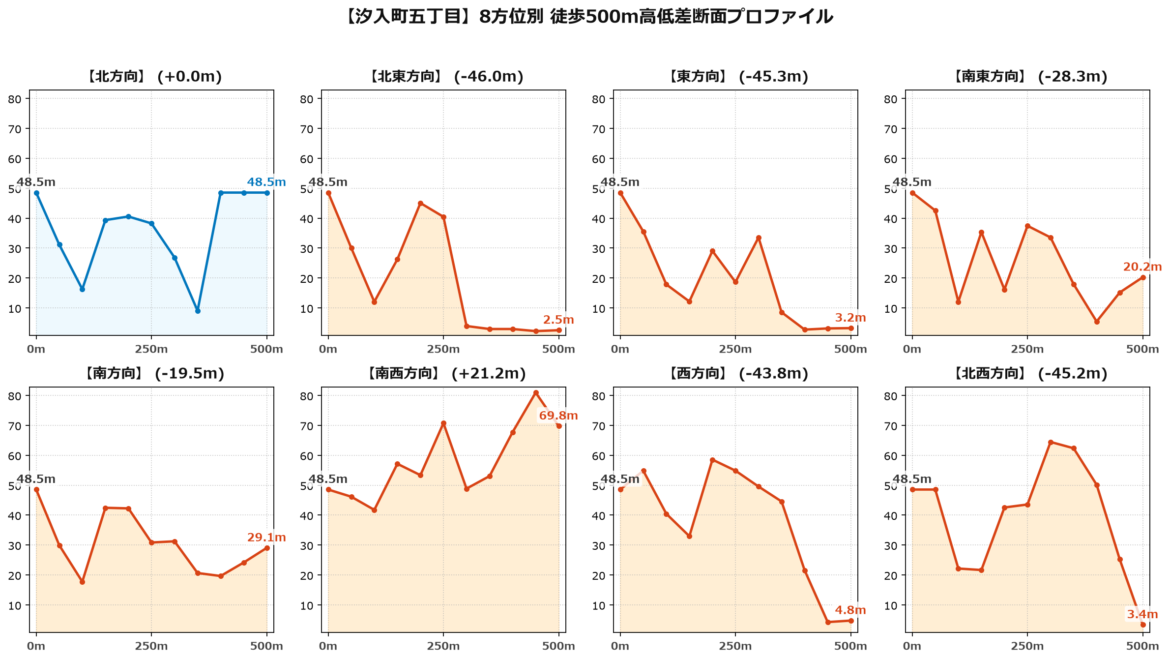 汐入町五丁目の8方位別500m高低差断面プロファイル