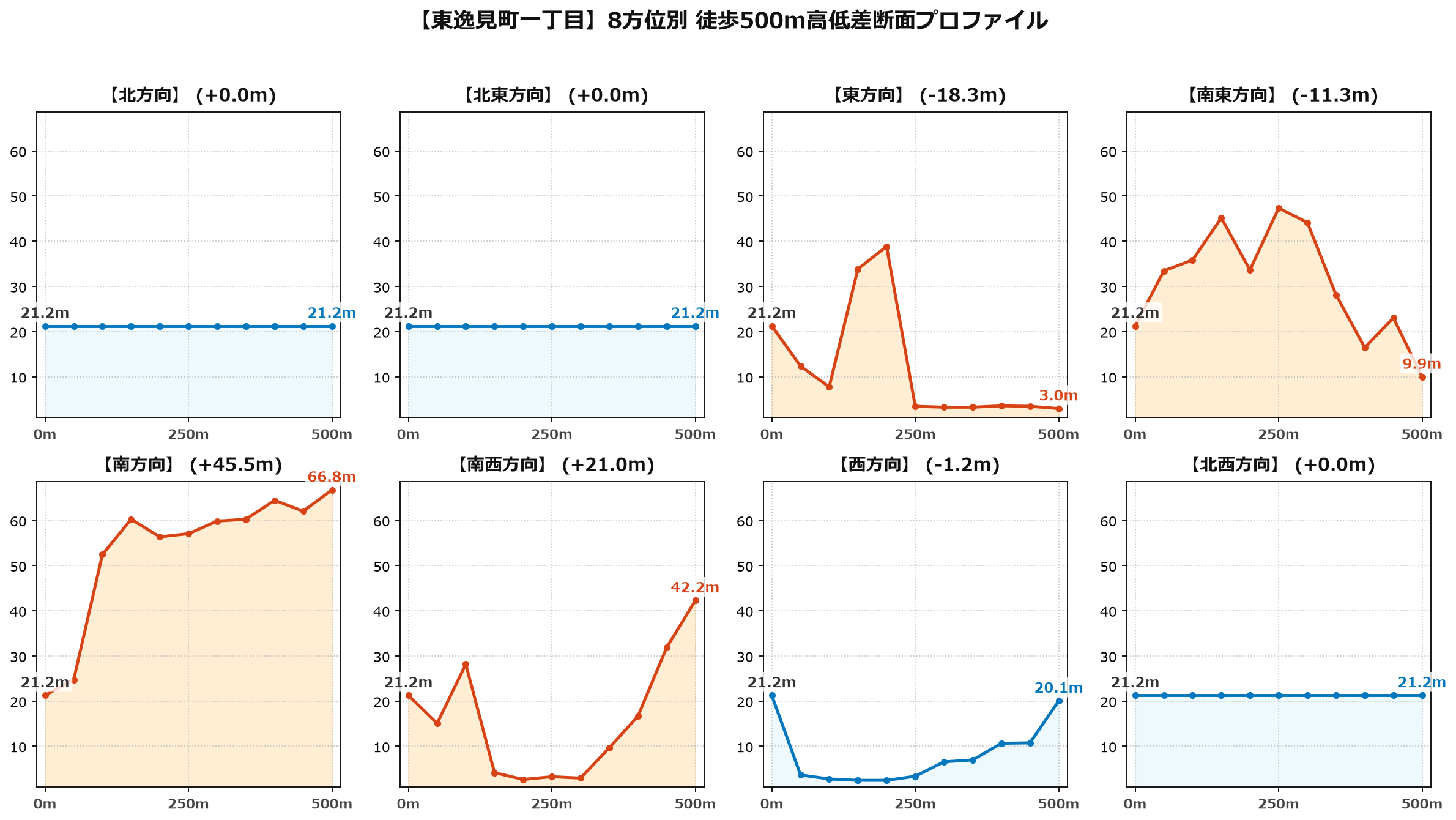 東逸見町一丁目の8方位別500m高低差断面プロファイル