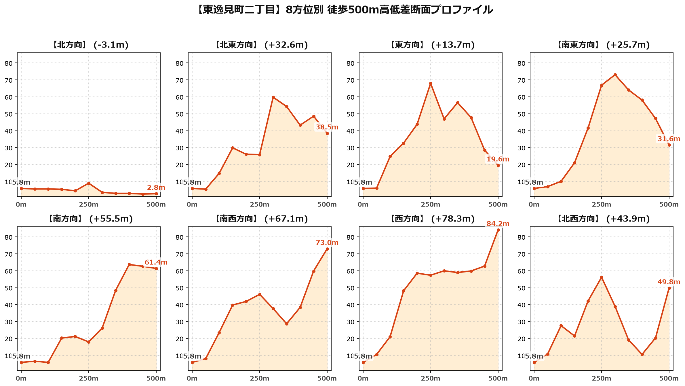 東逸見町二丁目の8方位別500m高低差断面プロファイル