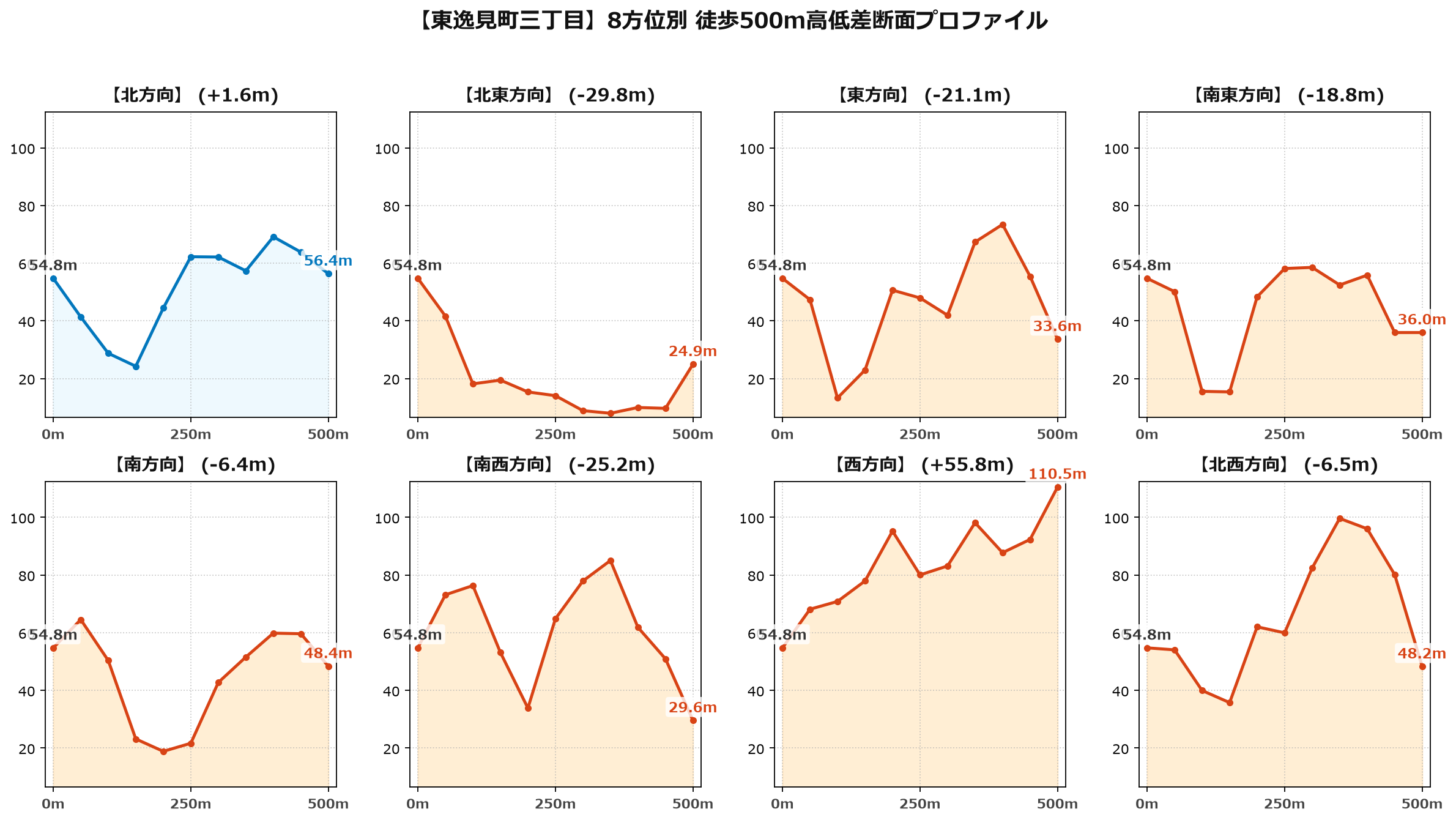 東逸見町三丁目の8方位別500m高低差断面プロファイル