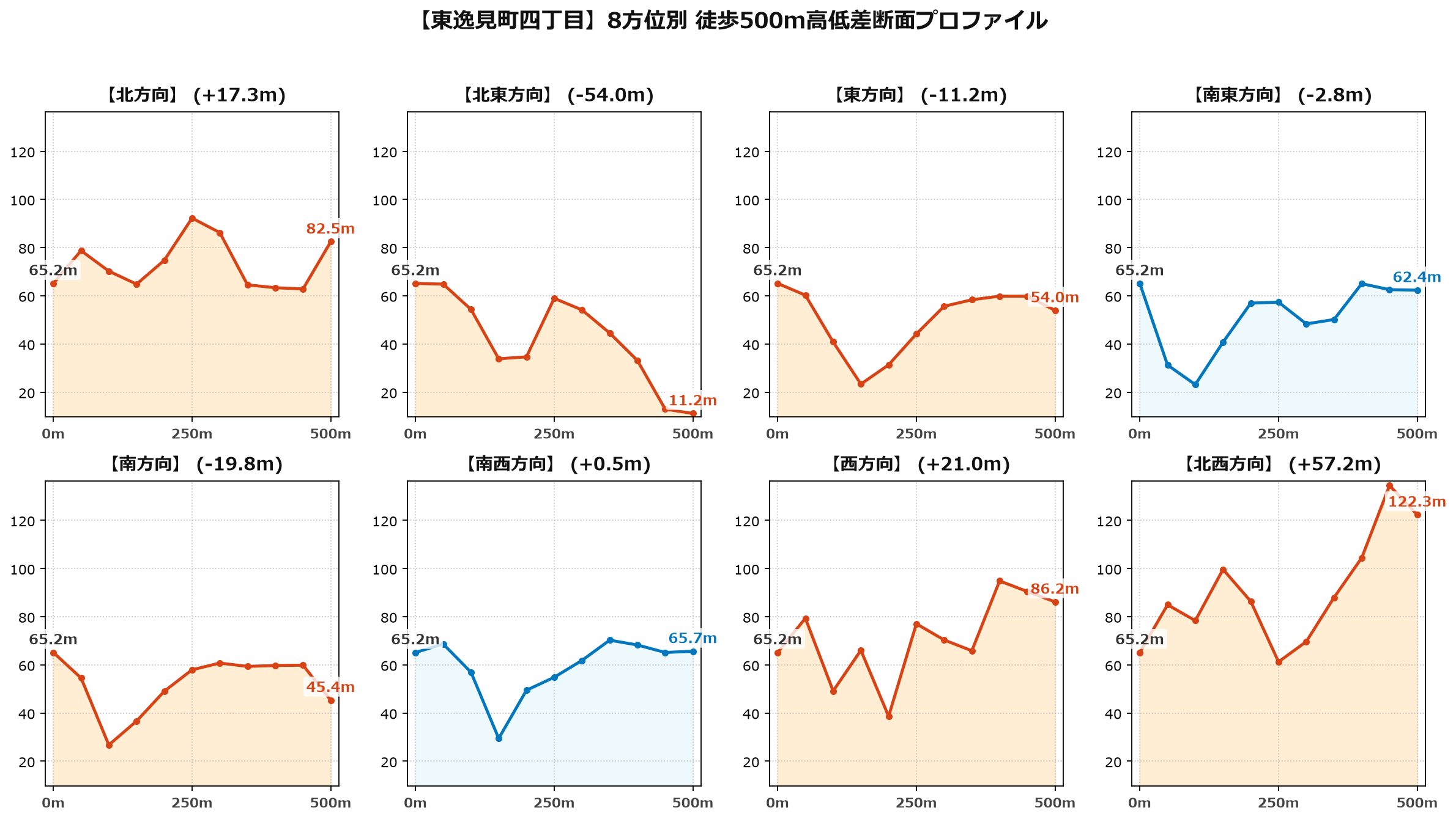 東逸見町四丁目の8方位別500m高低差断面プロファイル