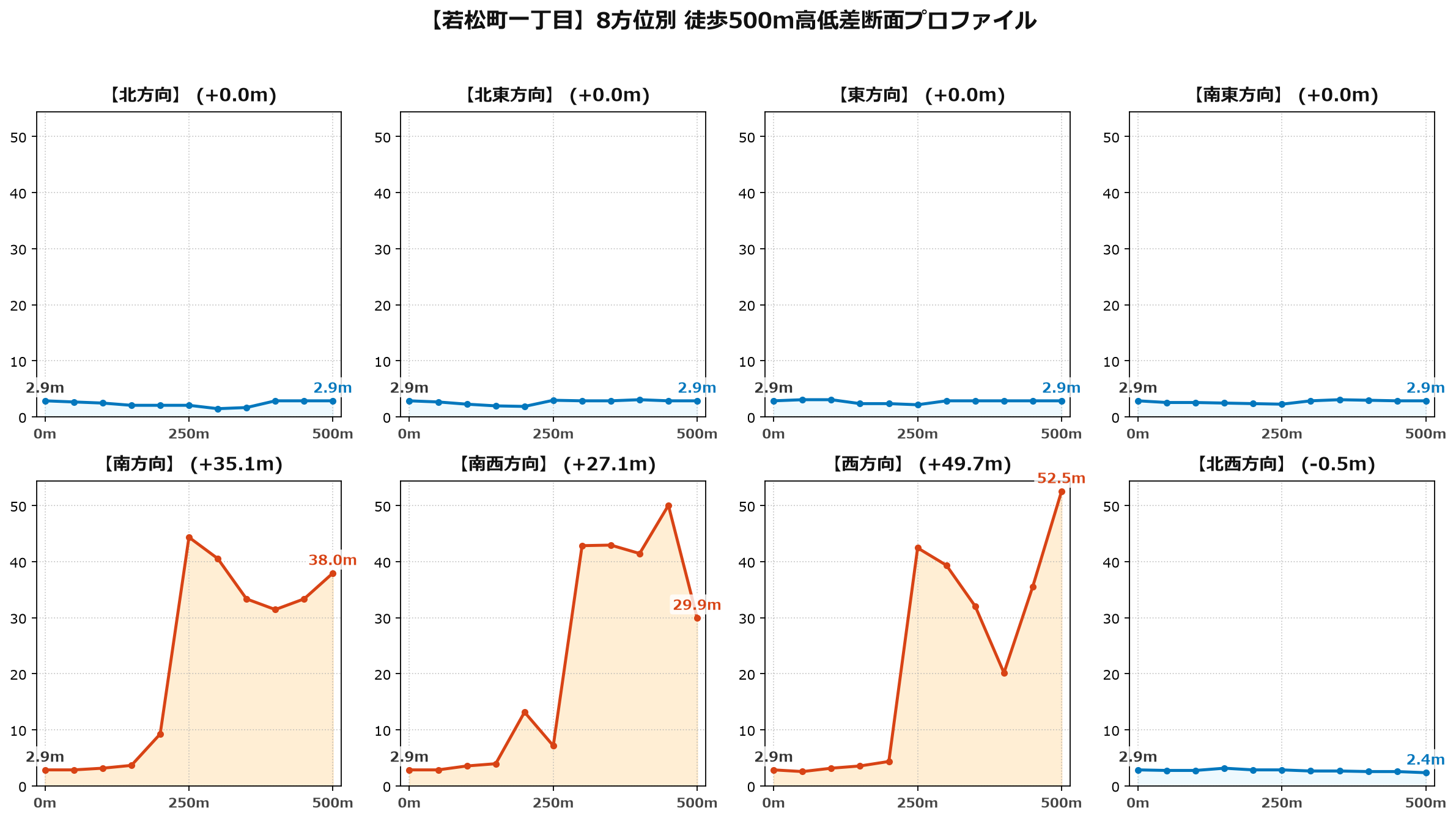 若松町一丁目の8方位別500m高低差断面プロファイル