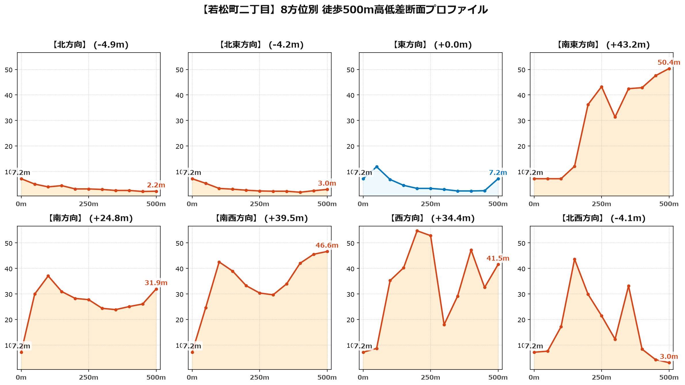 若松町二丁目の8方位別500m高低差断面プロファイル