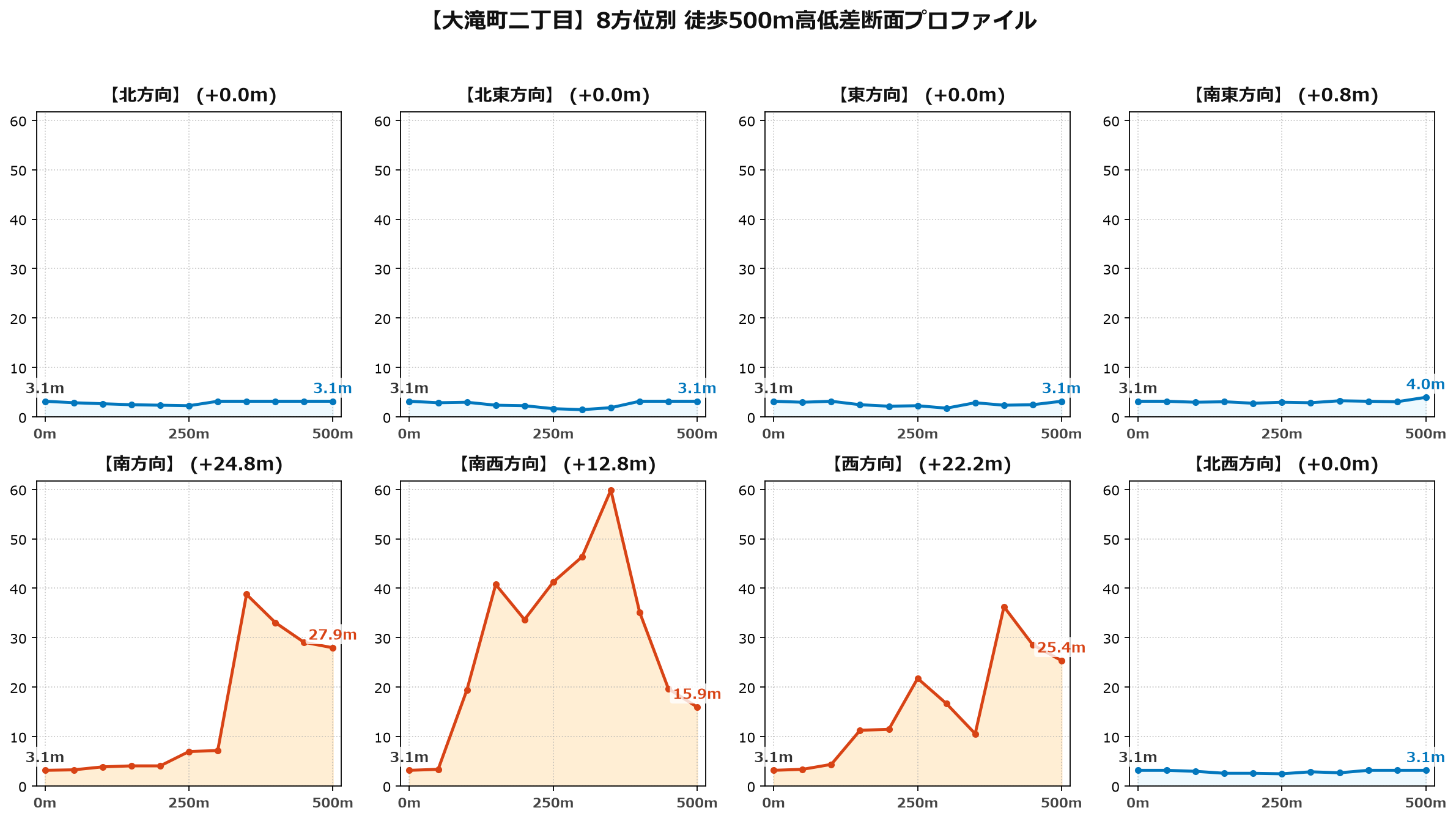 大滝町二丁目の8方位別500m高低差断面プロファイル