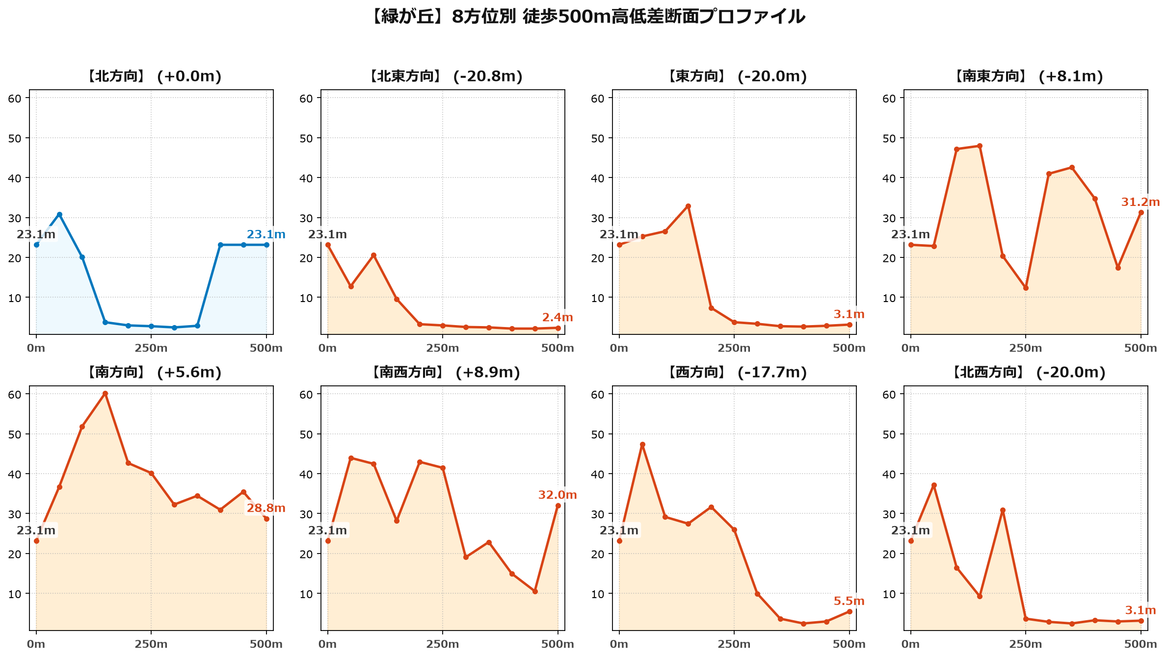 緑が丘の8方位別500m高低差断面プロファイル