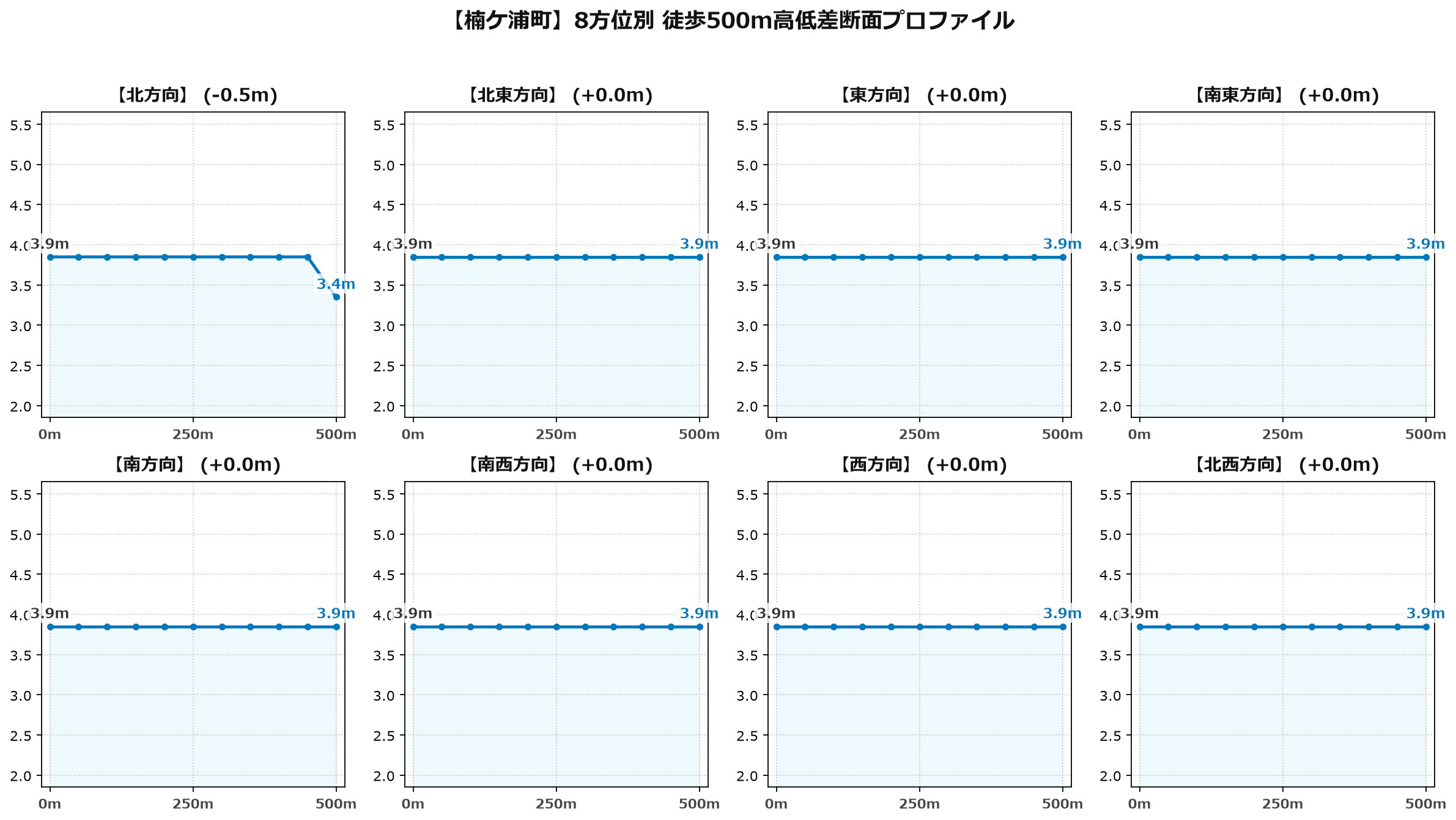 楠ケ浦町の8方位別500m高低差断面プロファイル