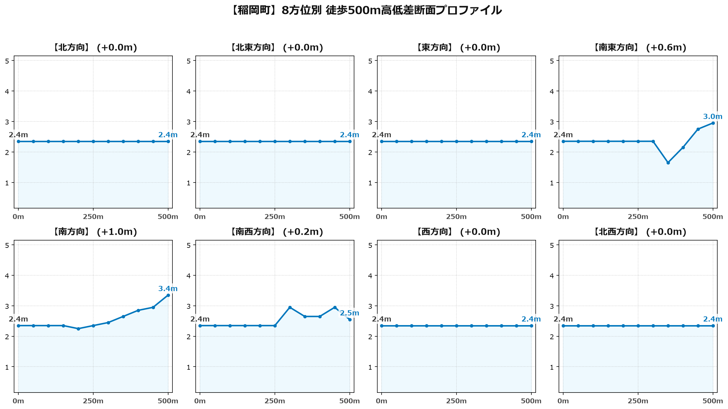 稲岡町の8方位別500m高低差断面プロファイル