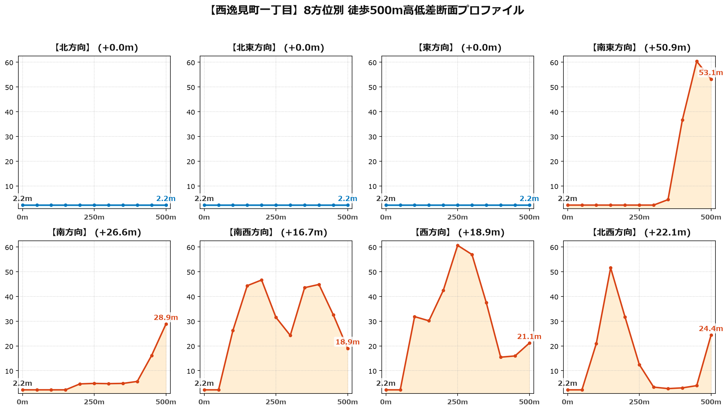 西逸見町一丁目の8方位別500m高低差断面プロファイル